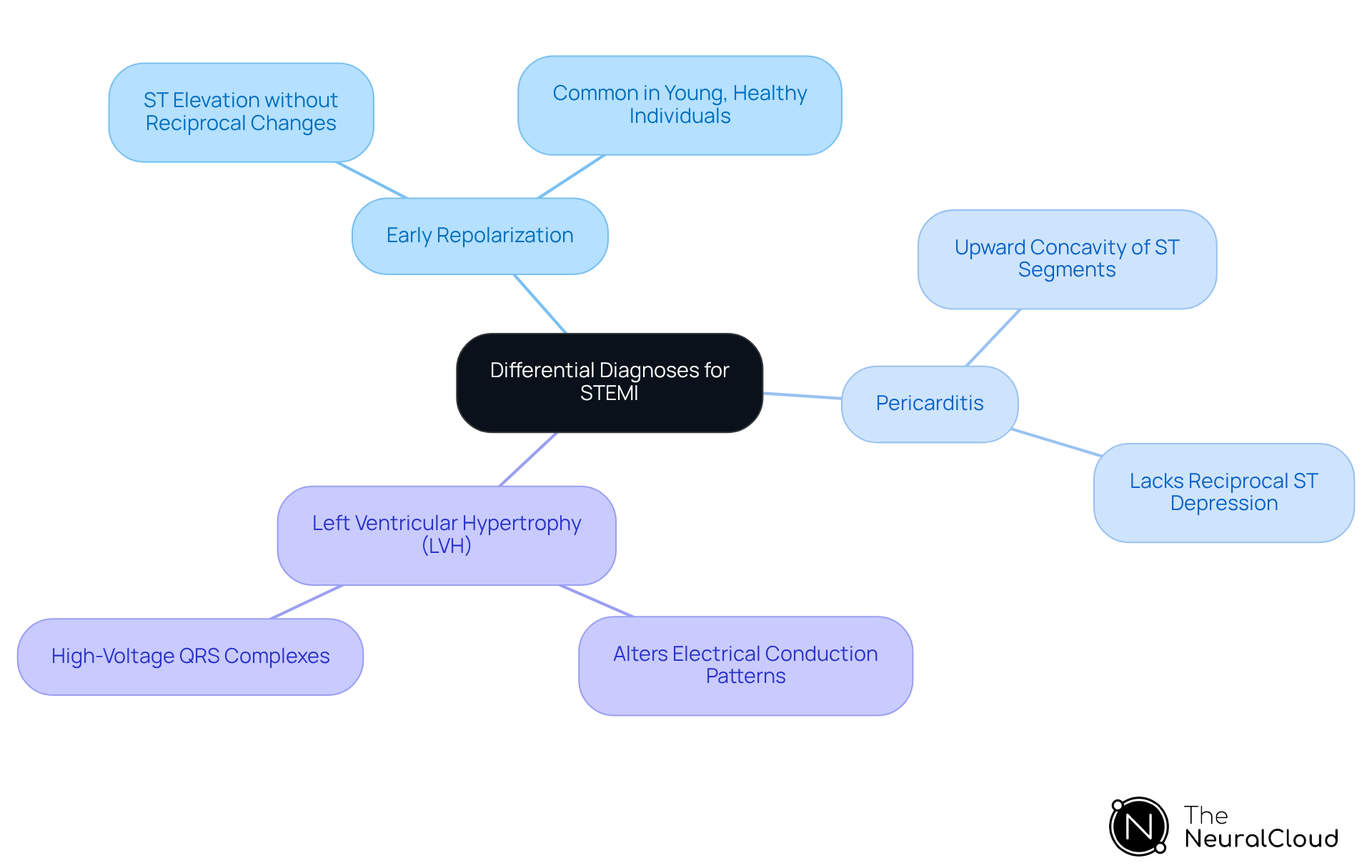 The central node represents the main topic. Each branch shows a condition that can mimic STEMI, and the sub-branches provide specific ECG features to help distinguish between them.