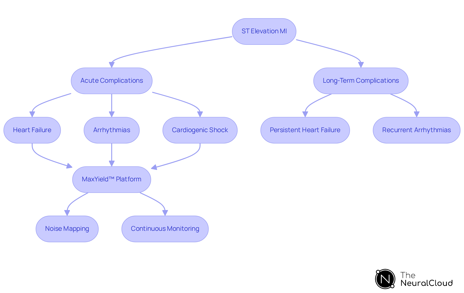 The flowchart outlines the complications of ST elevation MI, detailing how they occur and how the MaxYield™ platform helps monitor and manage these issues effectively. Follow the arrows to see how acute complications lead to long-term considerations, and how technology plays a role in patient management.