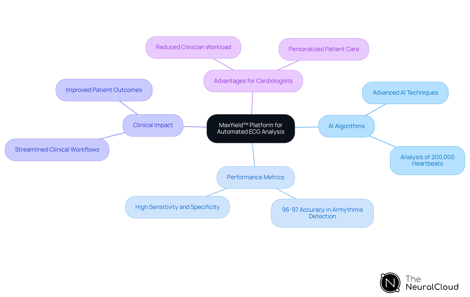 The central node represents the platform, while the branches illustrate its key features and benefits. Each branch connects to more specific points that highlight how the platform improves ECG evaluation and supports healthcare professionals.