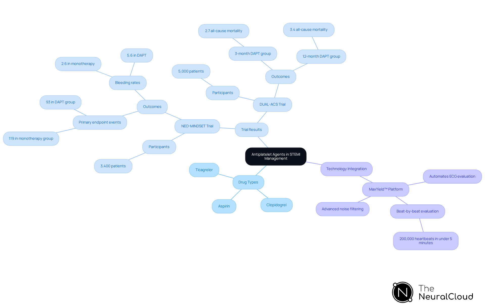 The center represents the main topic, with branches showing different aspects such as drug types, trial findings, and technology. Each branch details specific information, helping you understand how everything is connected.