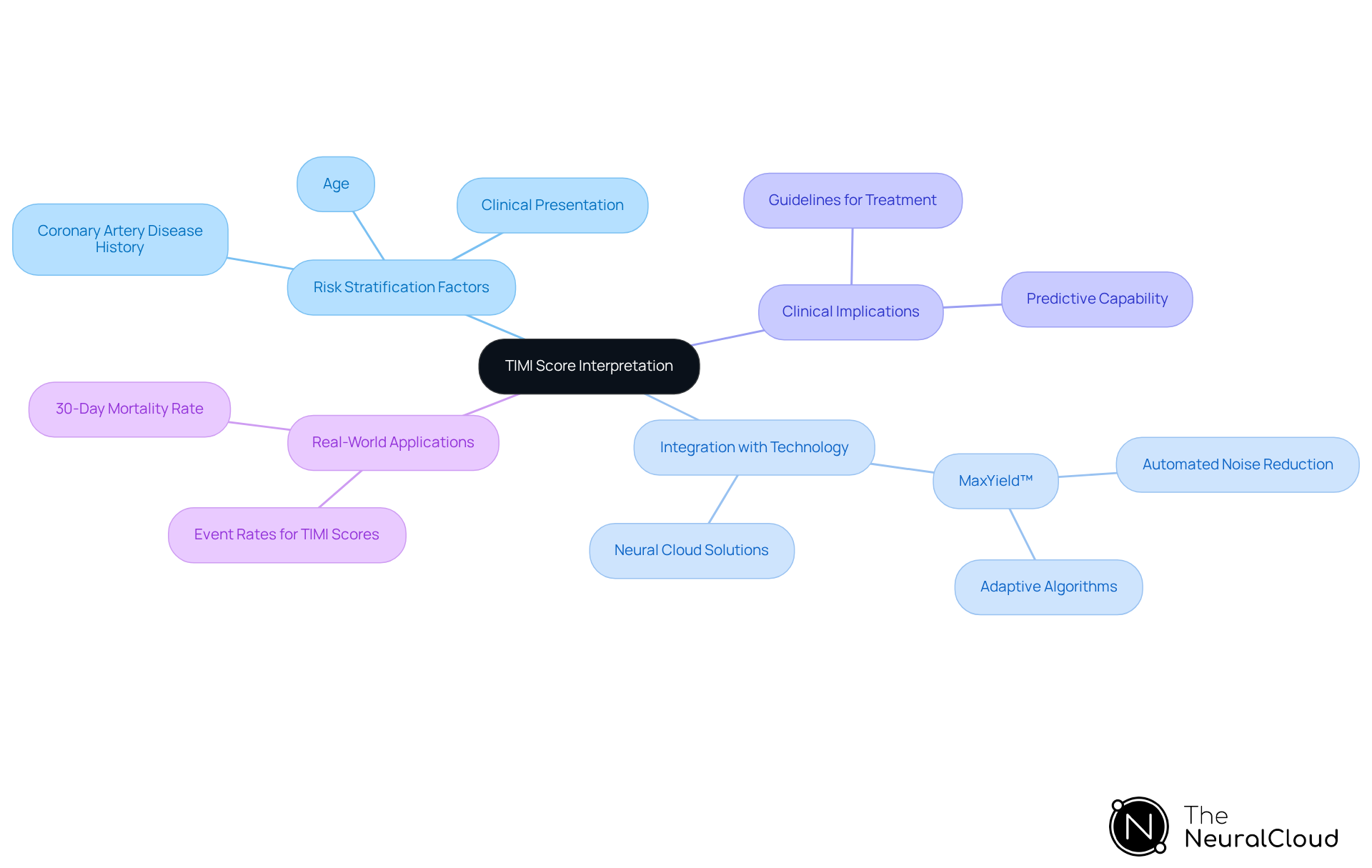 The central concept is the TIMI score, with branches showing key factors, technology integration, and real-world applications. Follow the branches to understand how each aspect contributes to risk assessment in STEMI patients.