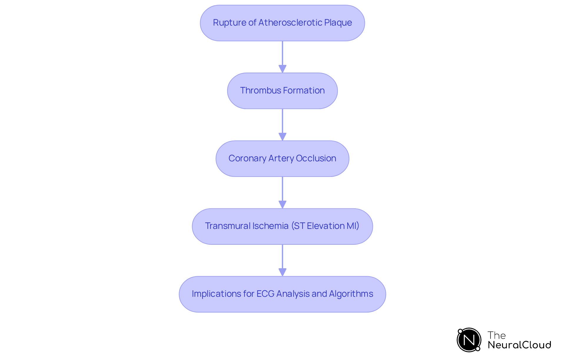 Each box in the flowchart represents a critical step in the process of STEMI, showing how each event leads to the next and connects to the importance of developing accurate diagnostic algorithms for timely cardiac care.
