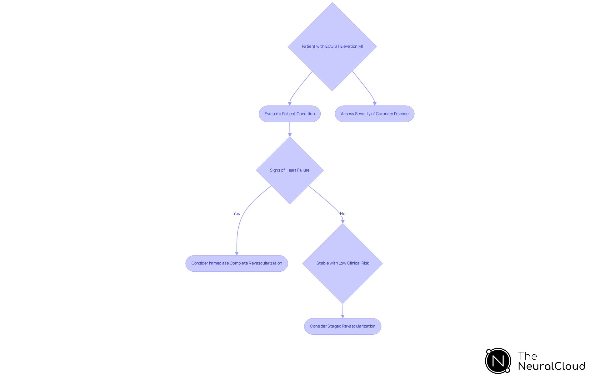 Follow the arrows to understand the decision process: start with assessing the patient's condition and coronary disease severity to determine the appropriate PCI strategy.