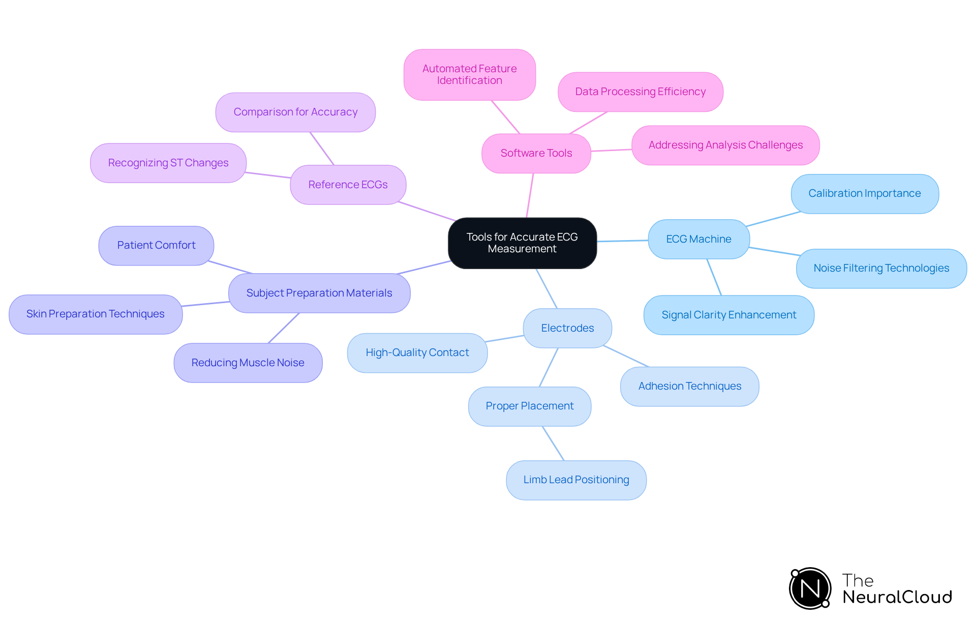 The central node represents the main topic. Each branch shows a different tool or technique necessary for accurate ECG measurement, with sub-branches providing additional details to enhance understanding.