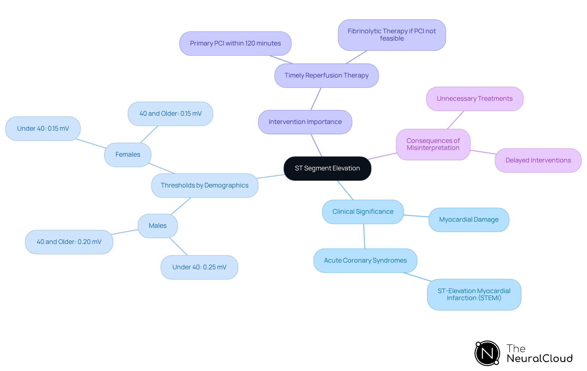 The center represents the main topic of ST segment elevation. Each branch highlights different aspects like clinical importance, diagnostic thresholds for different demographics, intervention strategies, and the risks of misinterpretation. Follow the branches to see how they connect to the main idea.