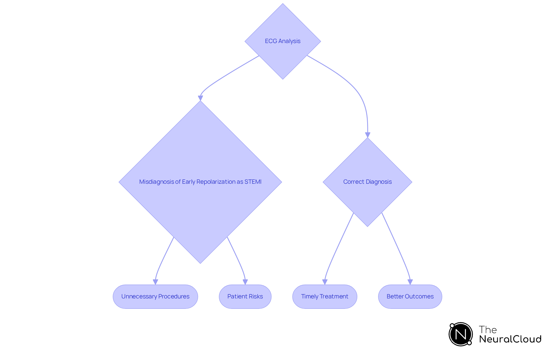 Follow the flowchart to understand the impact of diagnostic decisions. Red paths show risks associated with misdiagnosis, while green paths highlight the benefits of accurate diagnosis.