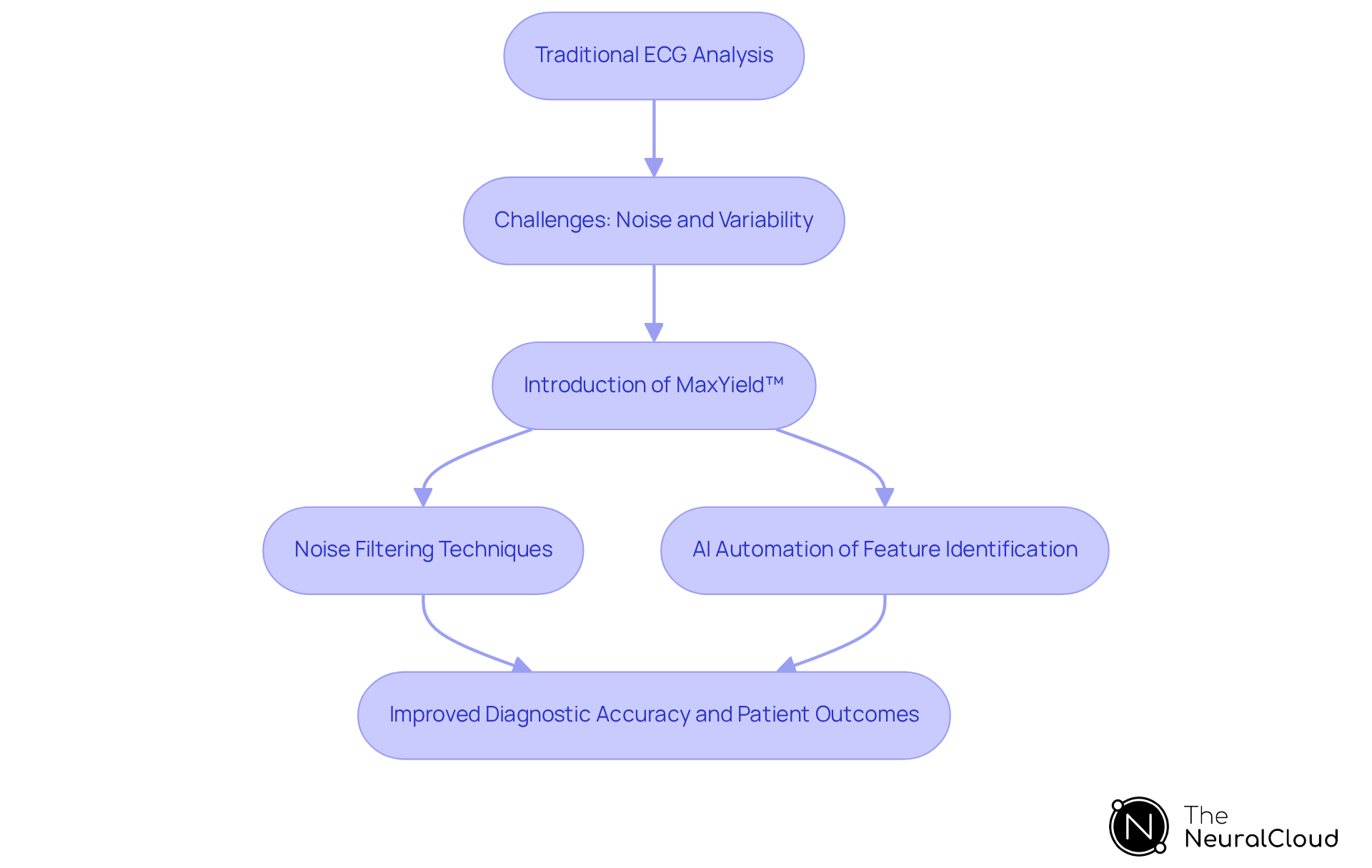 Each step in the flowchart represents a part of the ECG analysis process, showing how traditional methods faced challenges and how MaxYield™ improves diagnostic accuracy and patient care.