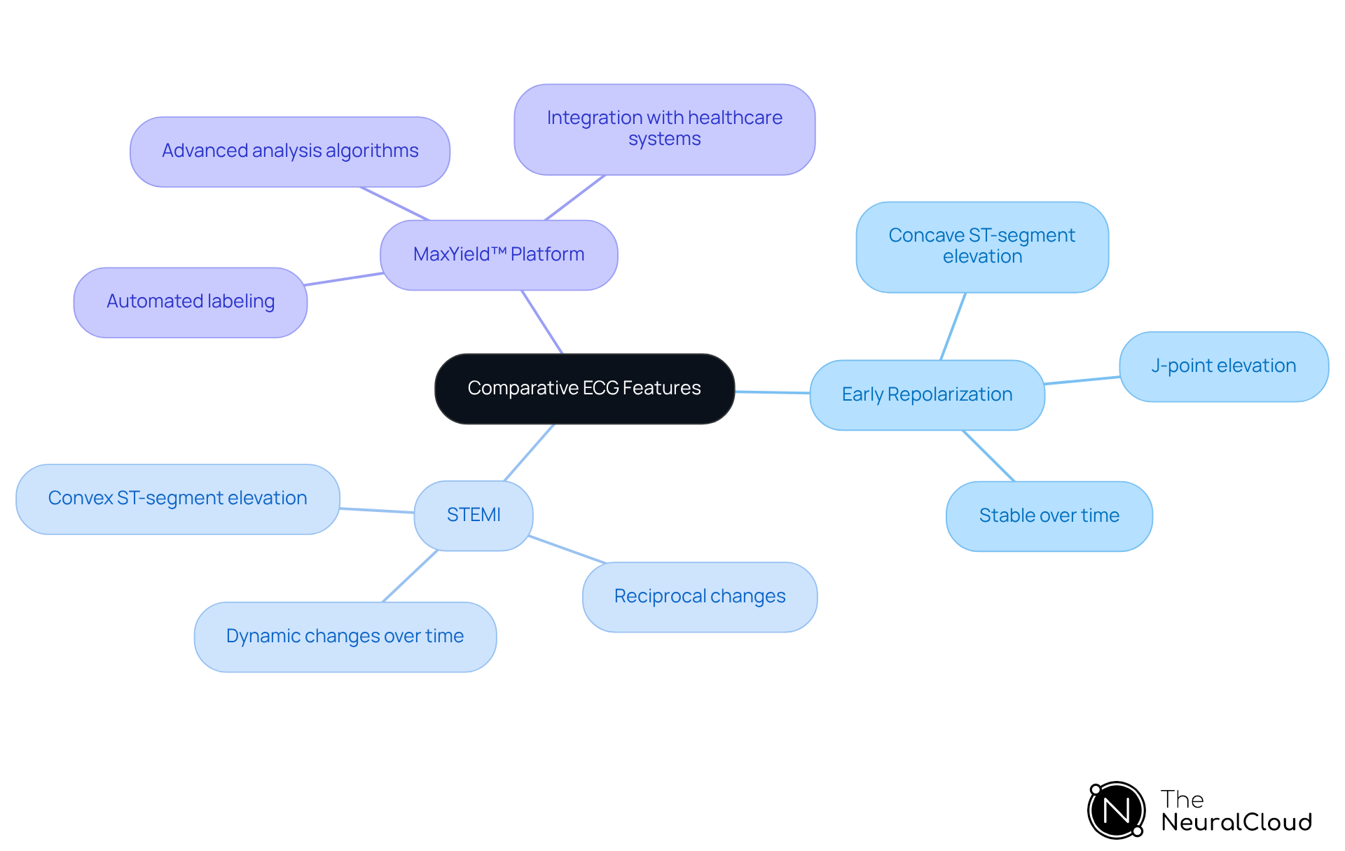 The central node shows the main topic, with branches for each ECG feature and the platform. Each branch highlights important characteristics and benefits, making it easy to compare and understand.