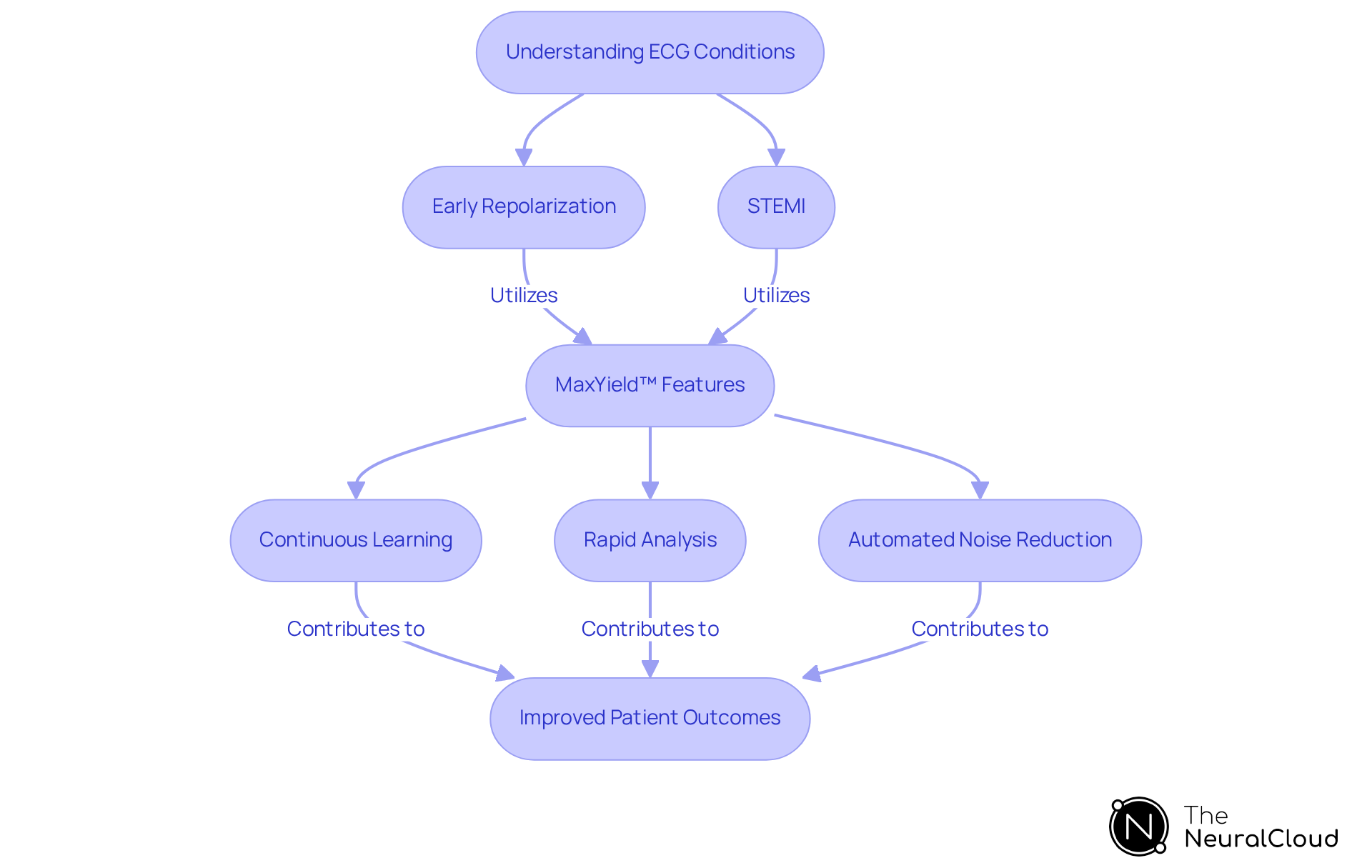 This flowchart outlines how understanding ECG conditions leads to the application of MaxYield™ features, ultimately improving patient outcomes in the context of early repolarization and STEMI.