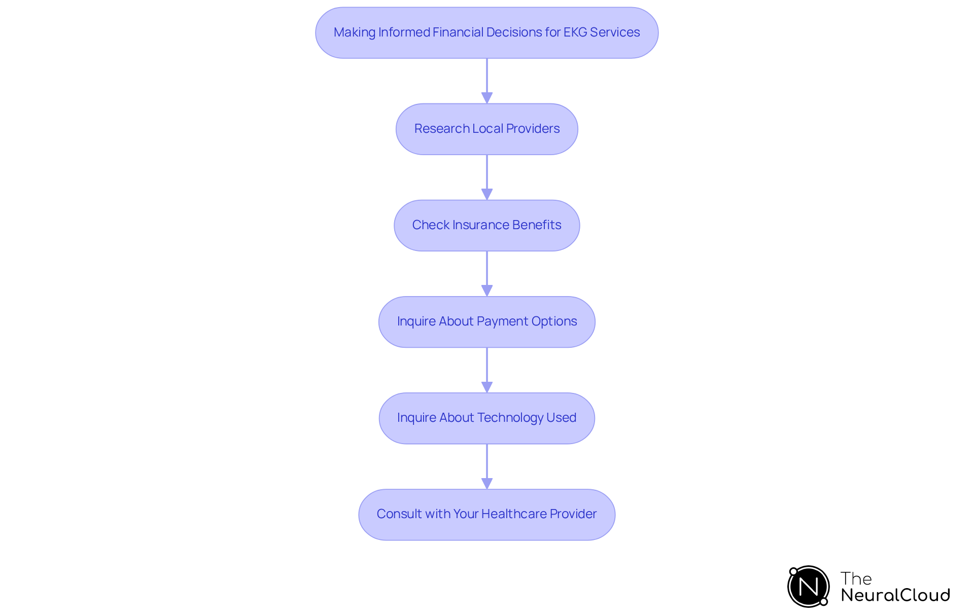 Each box represents a crucial step in the decision-making process. Follow the arrows to understand the sequence and how each step contributes to making informed choices regarding EKG services.