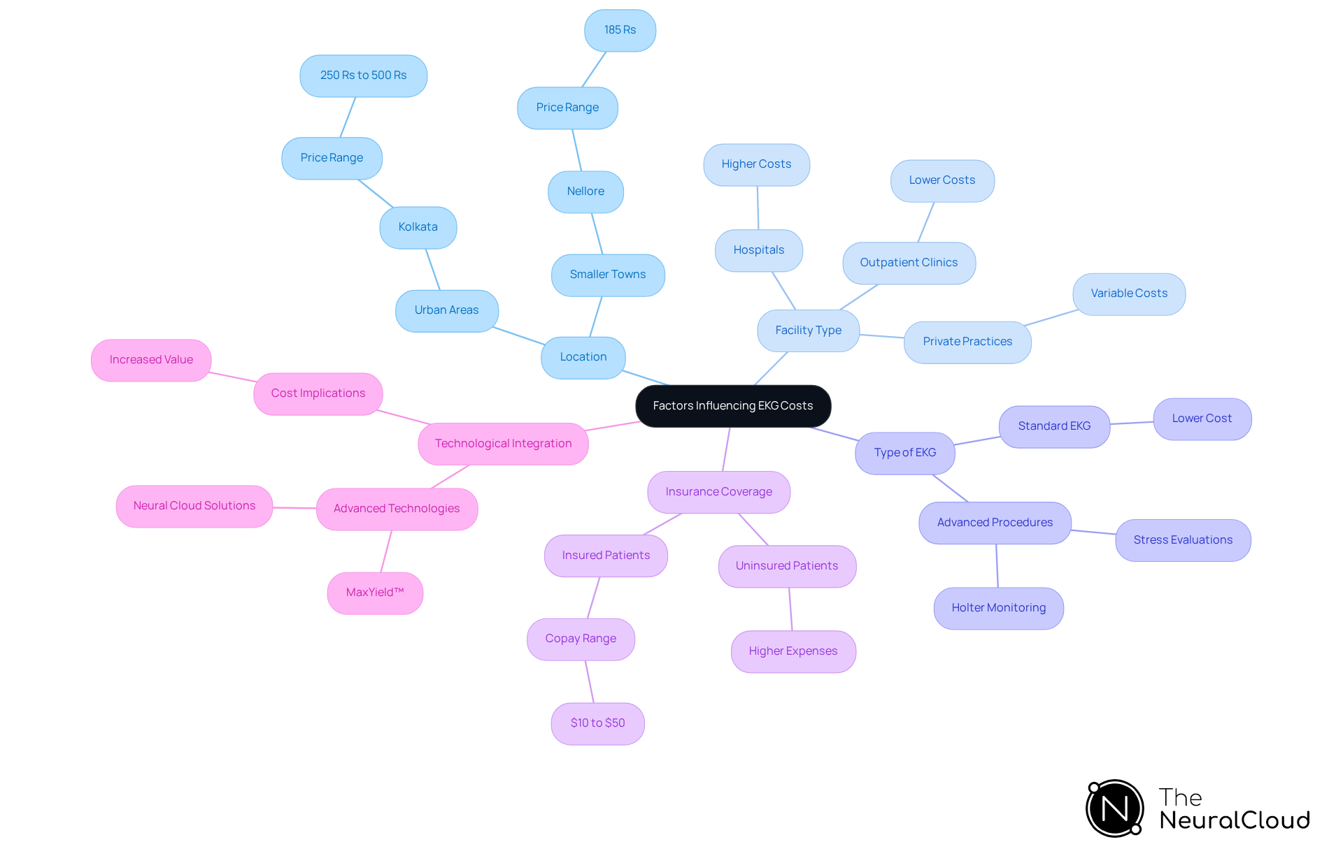 This mindmap illustrates the various elements that affect EKG pricing. Starting from the center, each branch represents a key factor, with further details connected as sub-branches. This layout helps you see how different aspects contribute to the overall costs.