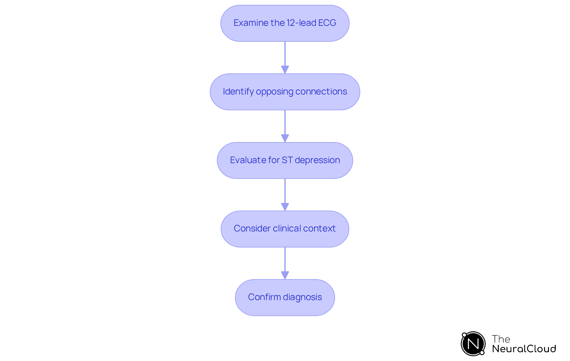 Each box represents a step in the process of analyzing ECGs. Follow the arrows from the top to the bottom to understand how to systematically identify changes and make a diagnosis.