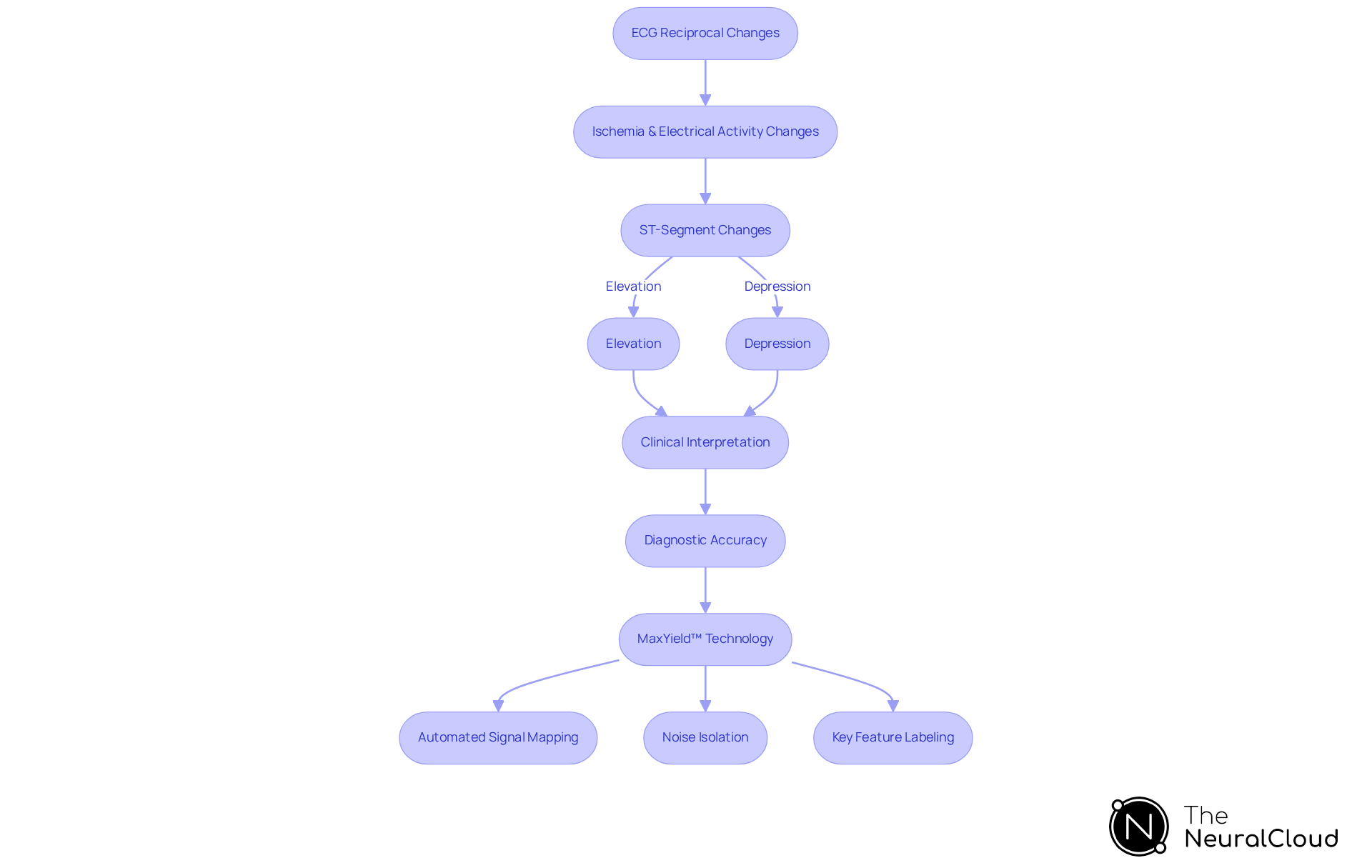 Each box represents a stage in understanding ECG changes and how they relate to myocardial infarction. Follow the arrows to see how each stage builds on the previous one, concluding with the integration of advanced technology for better patient outcomes.