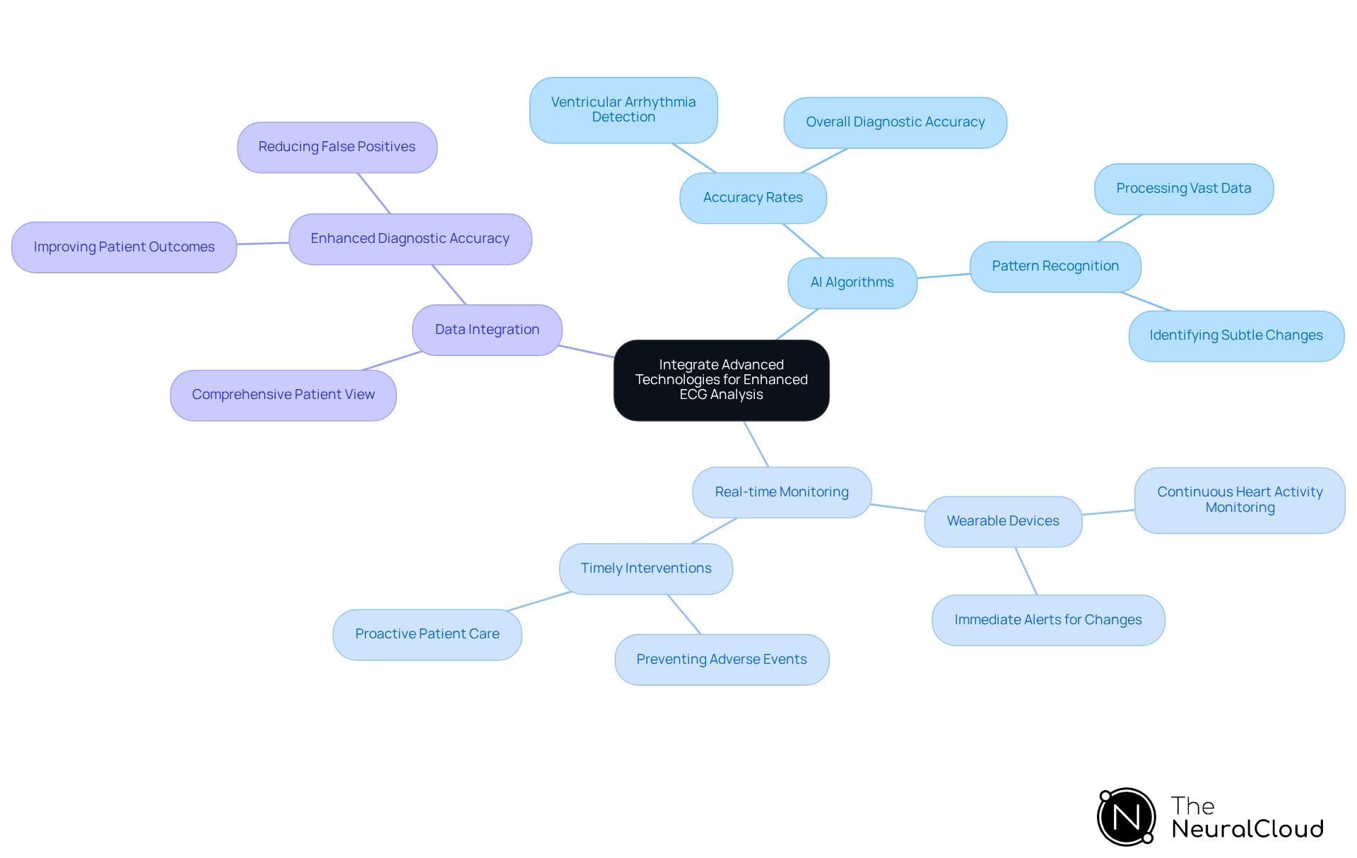 The center represents the main topic, while branches show key features. Each sub-point elaborates on how these technologies improve ECG analysis and patient care.