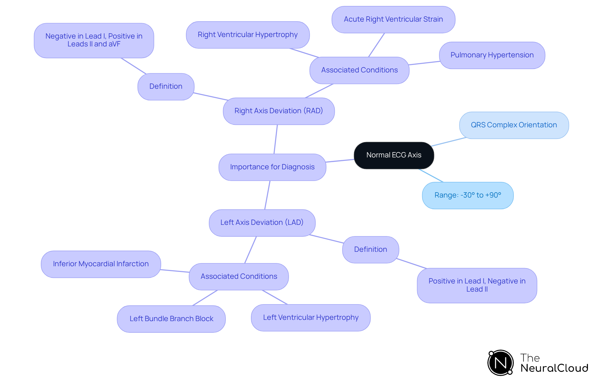 The central idea is the normal ECG axis. From there, explore its key features and deviations. Each branch represents a different aspect of the ECG axis, helping you understand how it relates to heart health and technology.