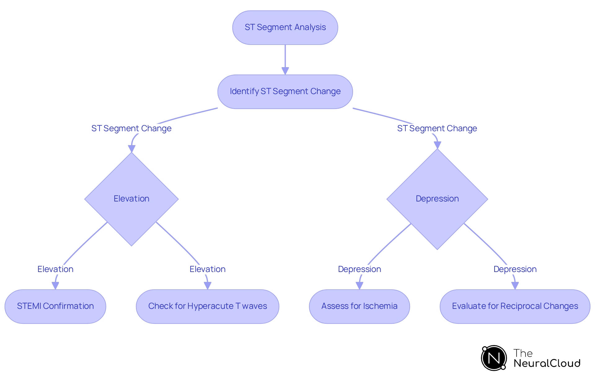 This flowchart outlines the steps in analyzing the ST segment of an ECG. It shows how different changes can indicate specific conditions, guiding you through the diagnostic process from the initial observation to potential outcomes.