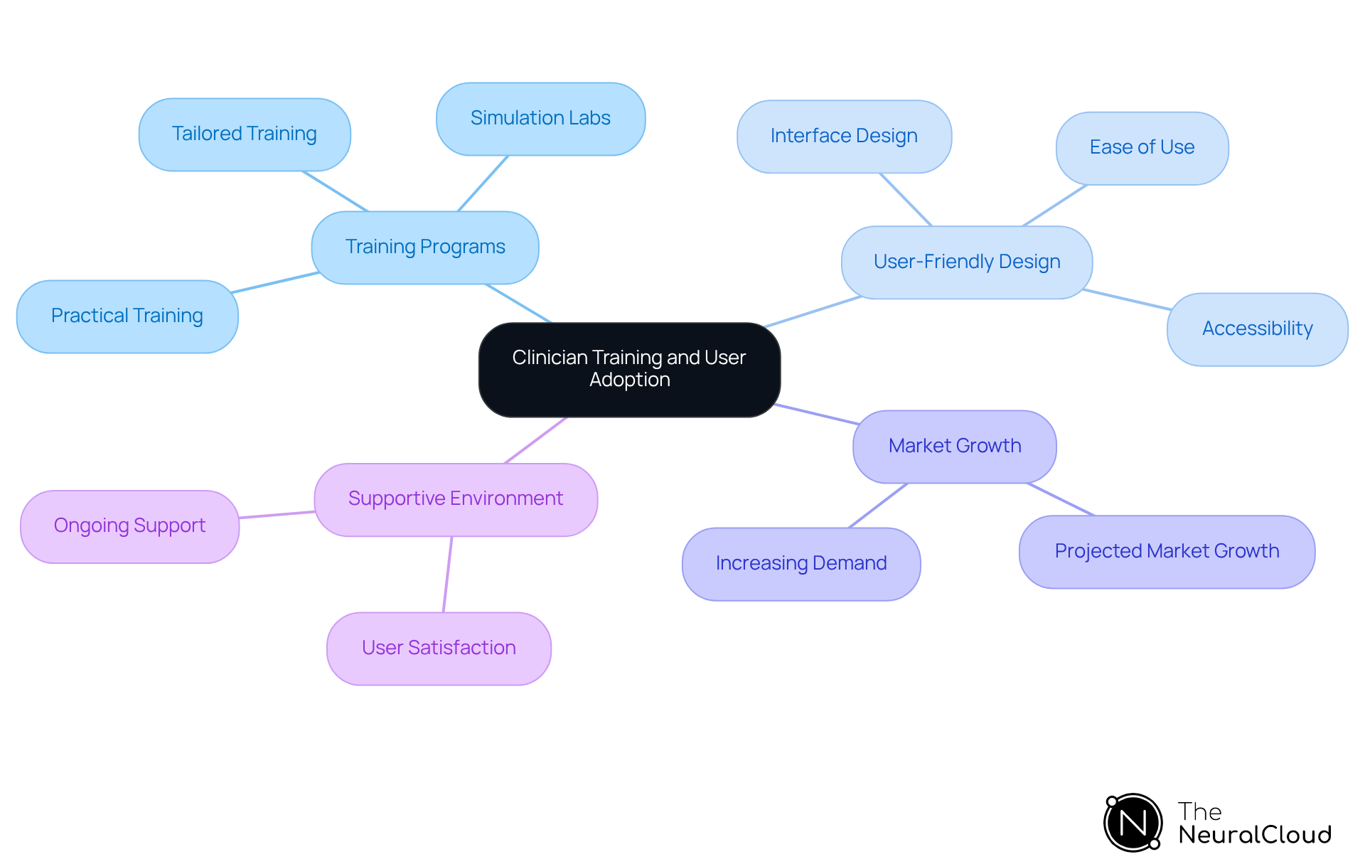 At the center is the main focus on training and adoption. Follow the branches to explore how training programs, user-friendly designs, market growth, and supportive environments contribute to successful implementation.