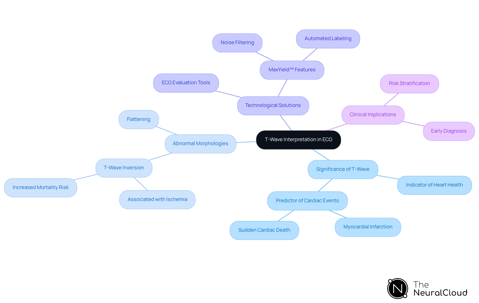 This mindmap starts with the central concept of T-wave interpretation and branches out to show its significance, abnormalities, technology aiding detection, and clinical consequences. Follow the branches to understand how each component is connected.