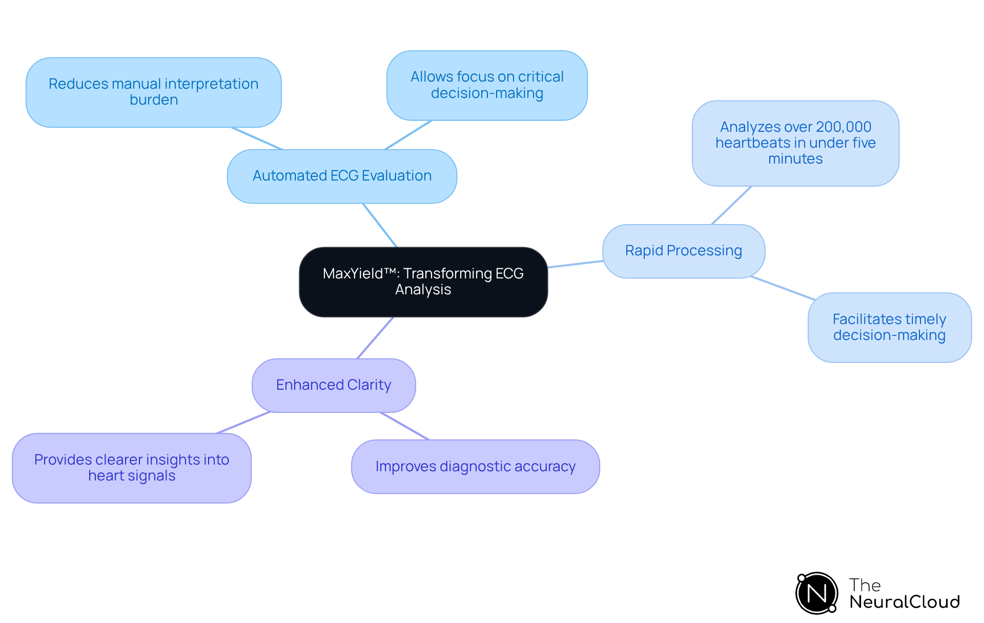 The center represents the core technology, while the branches show key features and their benefits, helping you understand how MaxYield™ transforms ECG analysis.