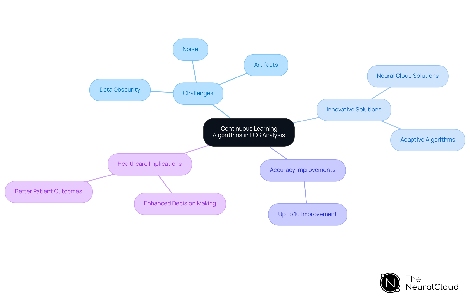 This mindmap illustrates the key concepts surrounding continuous learning algorithms in ECG analysis. Start at the center to see the main topic, then explore how challenges, solutions, and impacts relate to one another as you follow the branches.