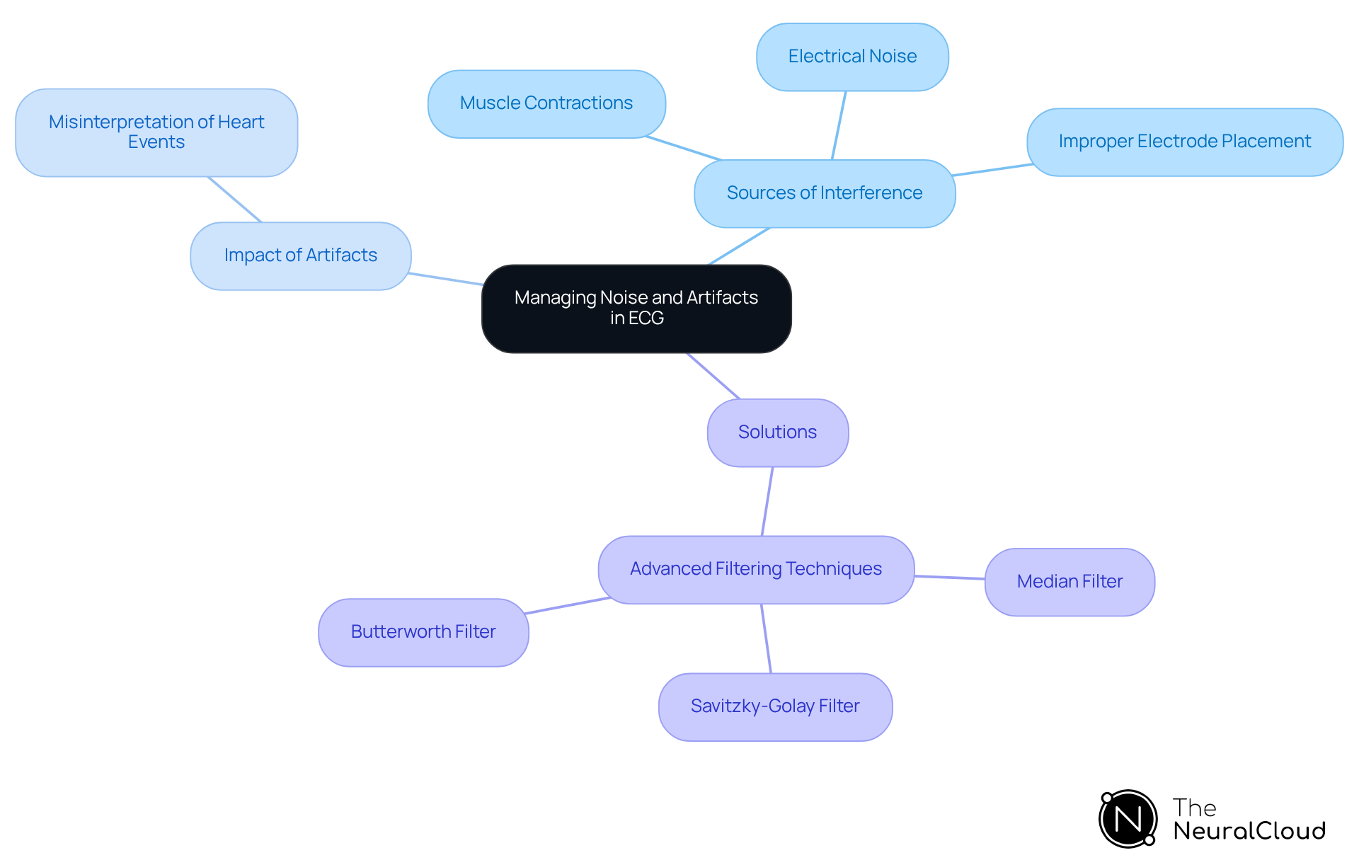 The central node represents the main topic, and each branch shows a different aspect of managing noise in ECG recordings. Explore the branches to see sources of interference, their effects, and solutions aimed at improving ECG clarity.