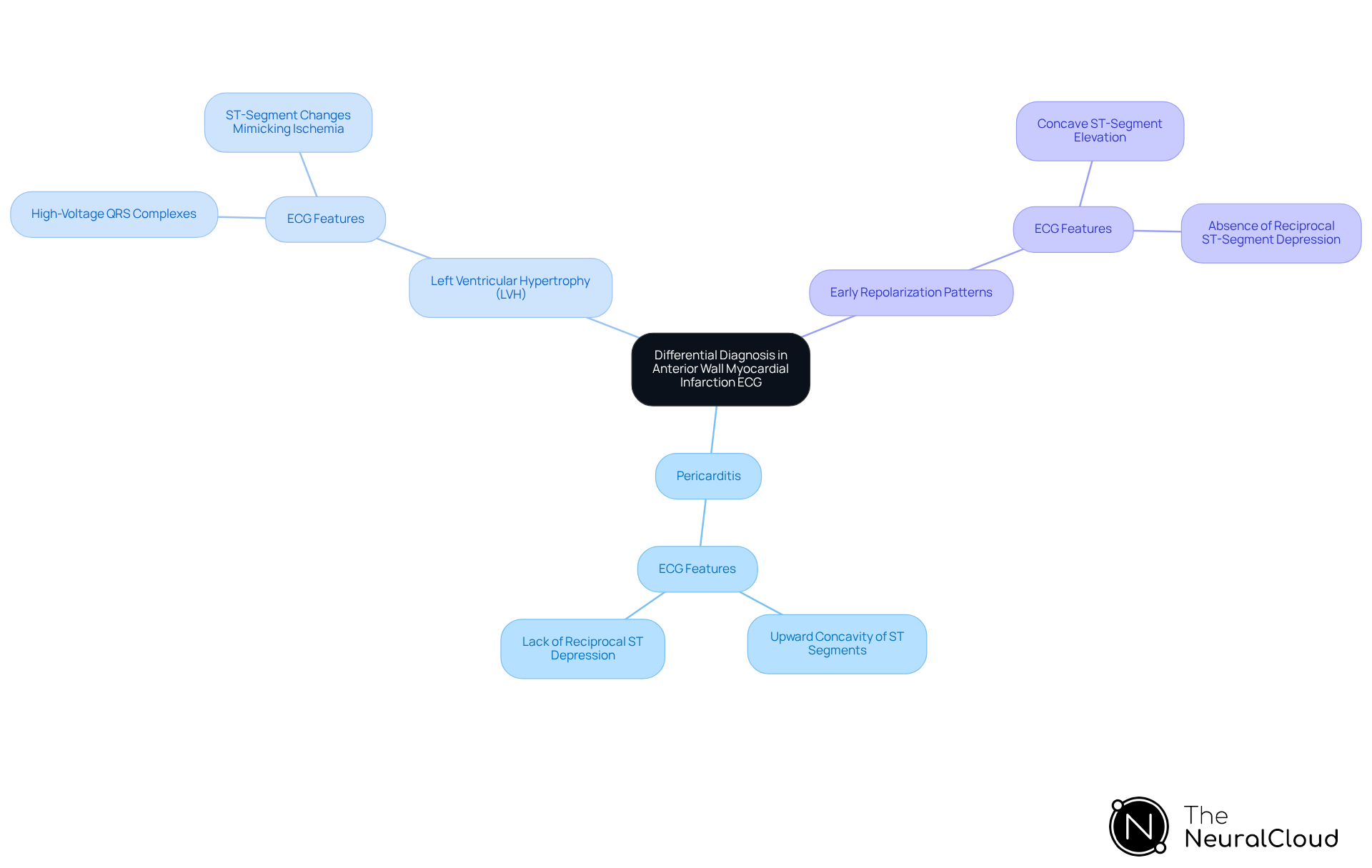 The central node represents the main topic. Each branch represents a condition that can be mistaken for an anterior wall MI, and the sub-branches detail the ECG features associated with each condition. This visual helps identify how these conditions differ and their implications for diagnosis. The central node represents the main topic. Each branch represents a condition that can be mistaken for an anterior wall MI, and the sub-branches detail the ECG features associated with each condition. This visual helps identify how these conditions differ and their implications for diagnosis.