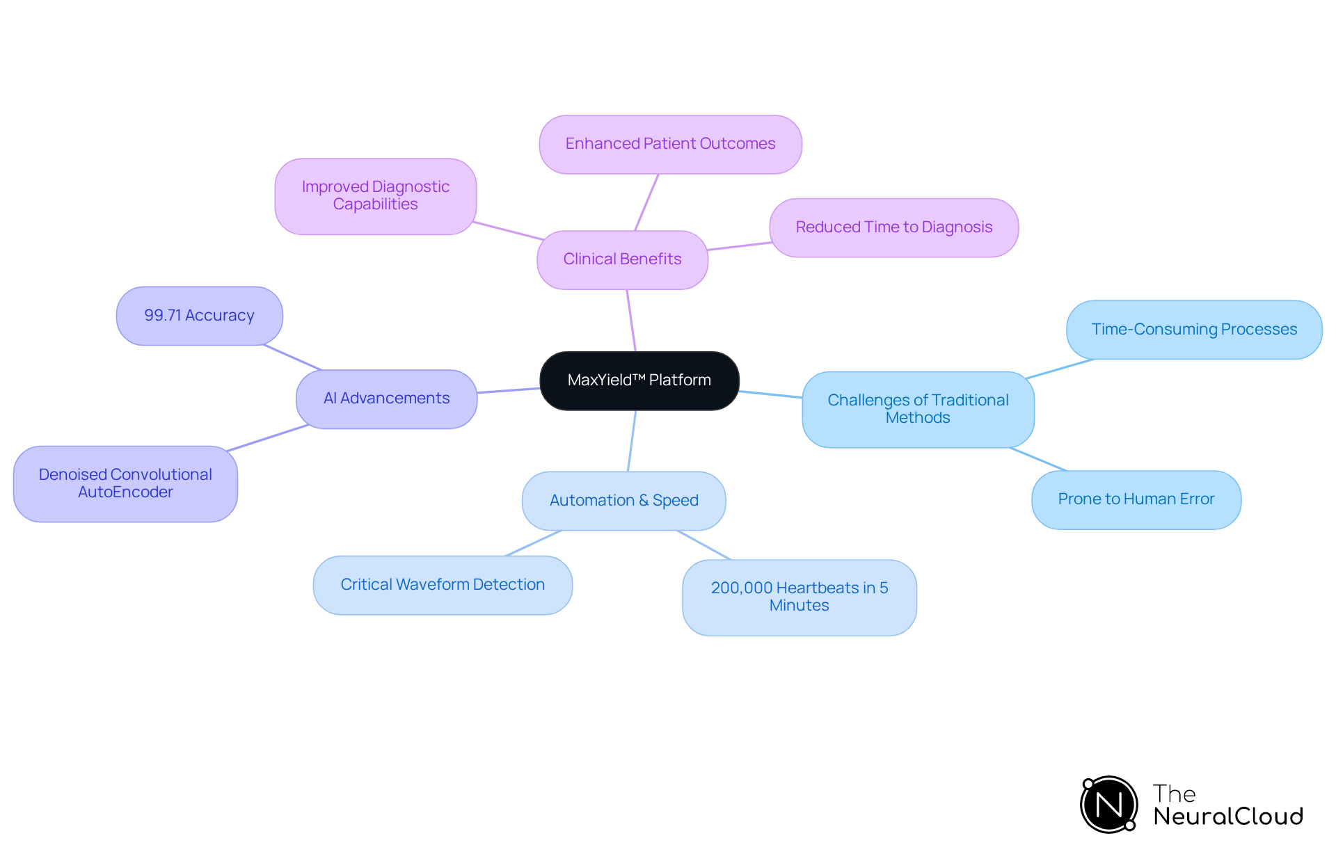 The central node shows the main platform, with branches exploring its features and benefits. Follow the branches to understand how MaxYield™ improves ECG analysis and patient outcomes. The central node shows the main platform, with branches exploring its features and benefits. Follow the branches to understand how MaxYield™ improves ECG analysis and patient outcomes.