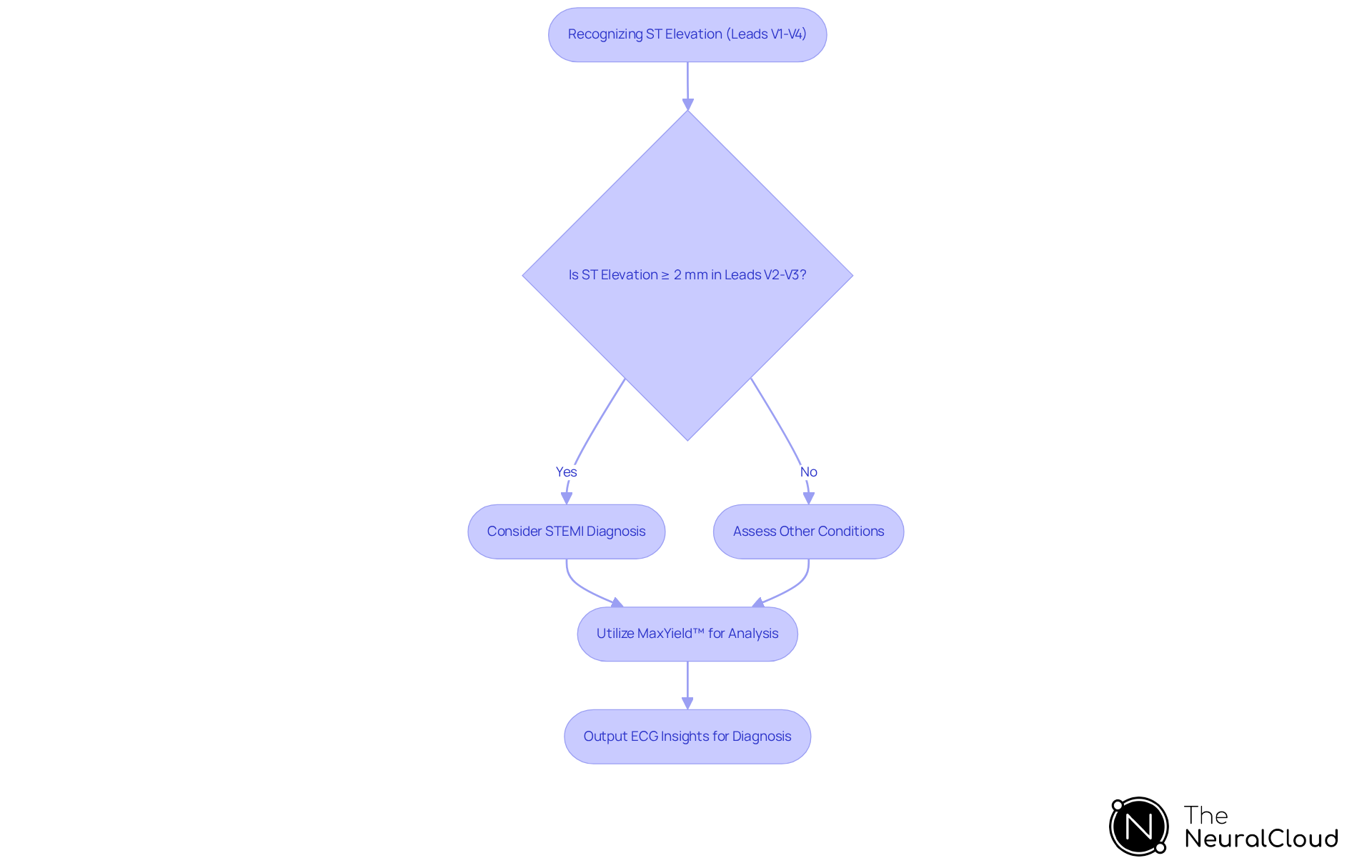 Follow the arrows to understand how to assess ST elevation in ECG readings — starting from recognition, through decision-making, to utilizing advanced tools for accurate diagnosis. Follow the arrows to understand how to assess ST elevation in ECG readings — starting from recognition, through decision-making, to utilizing advanced tools for accurate diagnosis.