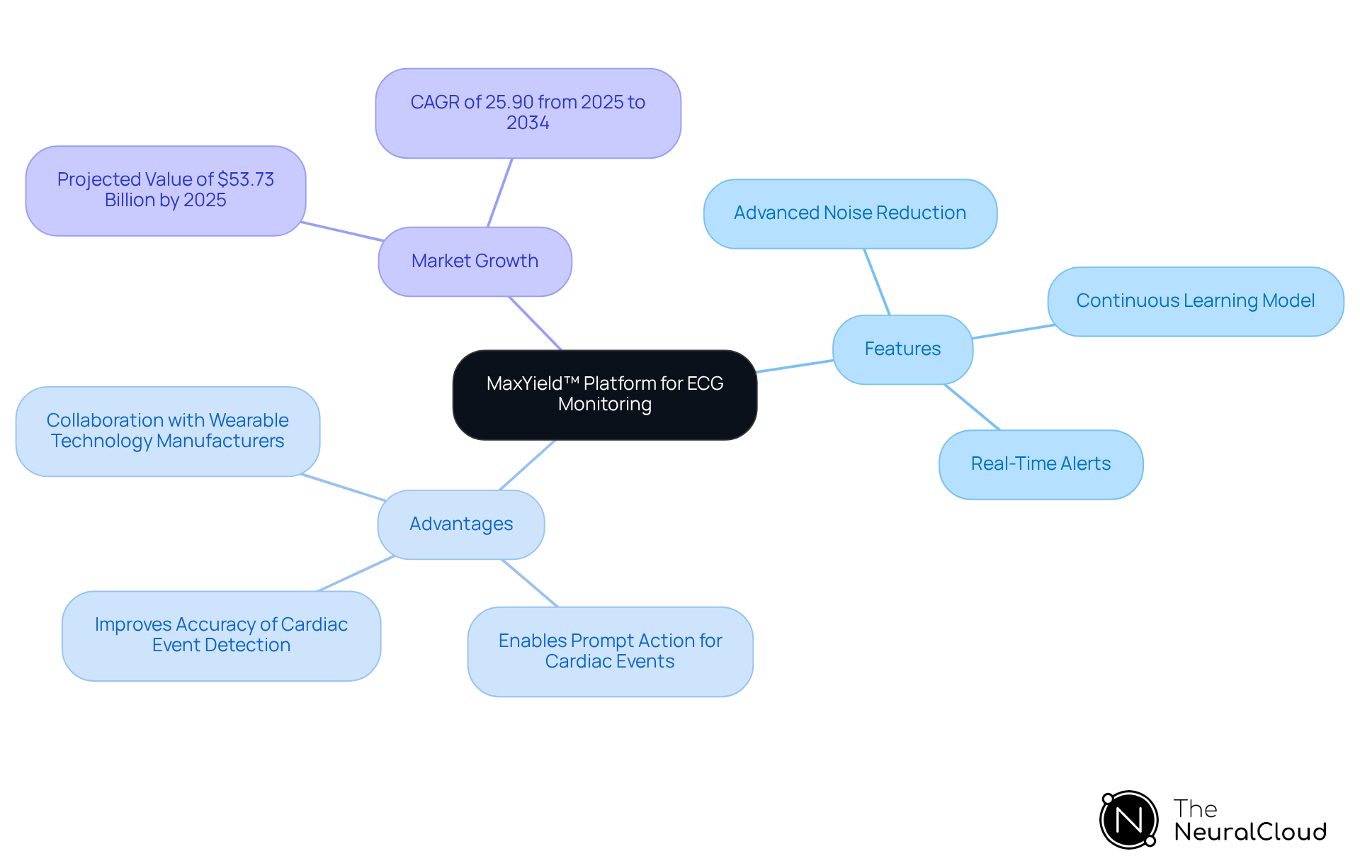 The center represents the MaxYield™ platform. Branches show its features and advantages, helping you see how they connect to improve ECG monitoring. The market growth section highlights the future potential for wearable medical devices. The center represents the MaxYield™ platform. Branches show its features and advantages, helping you see how they connect to improve ECG monitoring. The market growth section highlights the future potential for wearable medical devices.