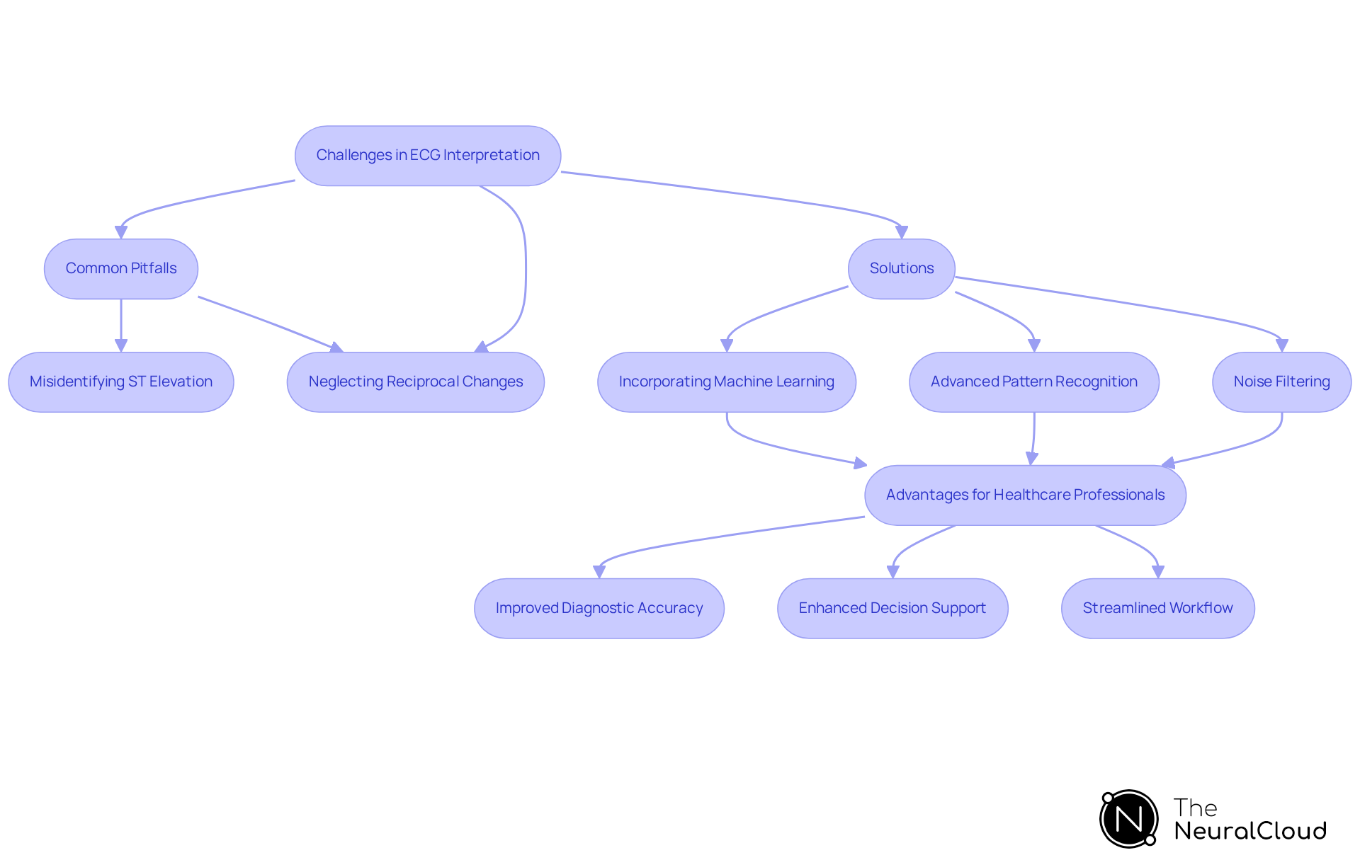 This flowchart outlines the process of interpreting ECGs for anterior wall MI, starting with common challenges, leading to solutions like machine learning, and ending with the benefits for healthcare providers. Follow the arrows to understand how each part connects. This flowchart outlines the process of interpreting ECGs for anterior wall MI, starting with common challenges, leading to solutions like machine learning, and ending with the benefits for healthcare providers. Follow the arrows to understand how each part connects.