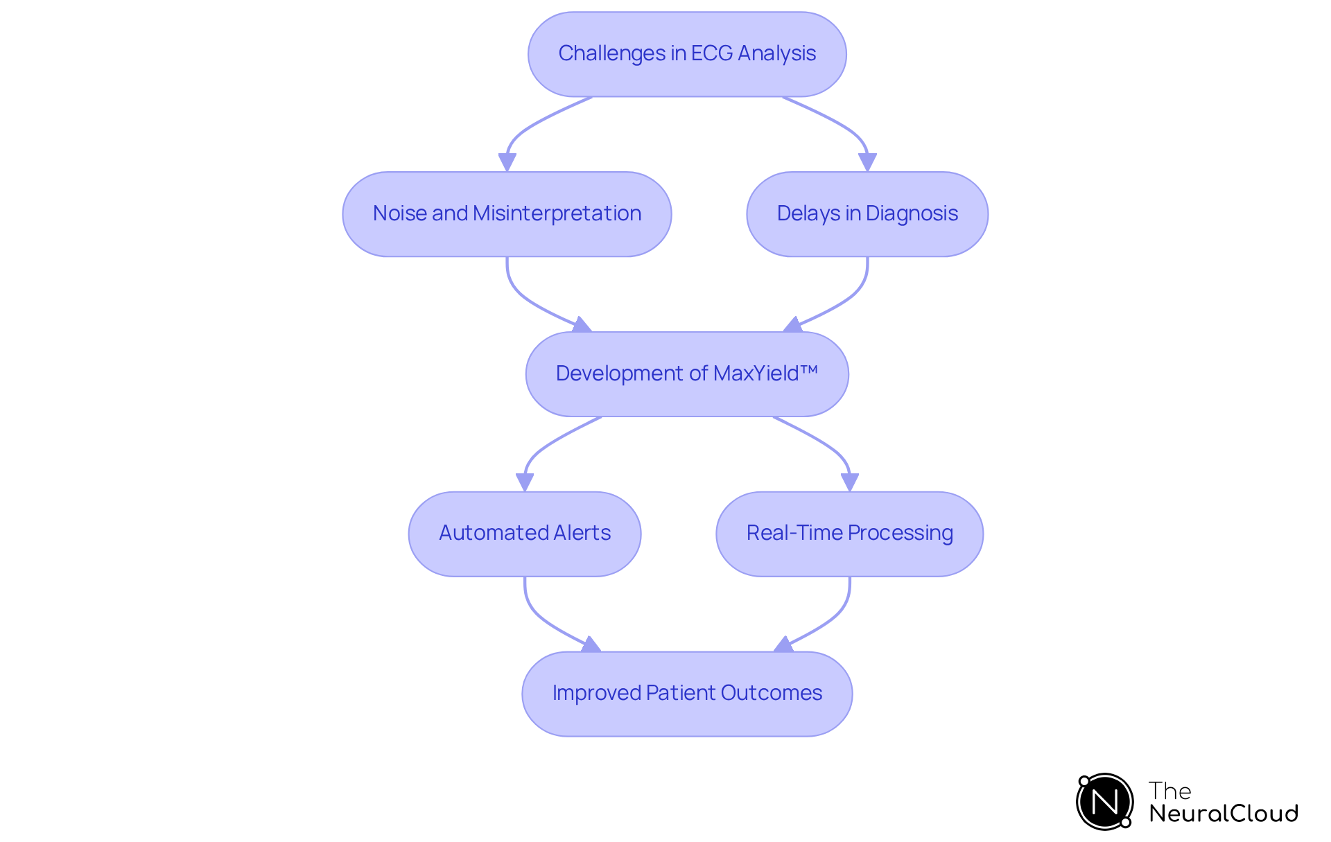 Follow the arrows to see how challenges in ECG analysis lead to the development of tools that enhance diagnosis and ultimately improve patient care. Follow the arrows to see how challenges in ECG analysis lead to the development of tools that enhance diagnosis and ultimately improve patient care.
