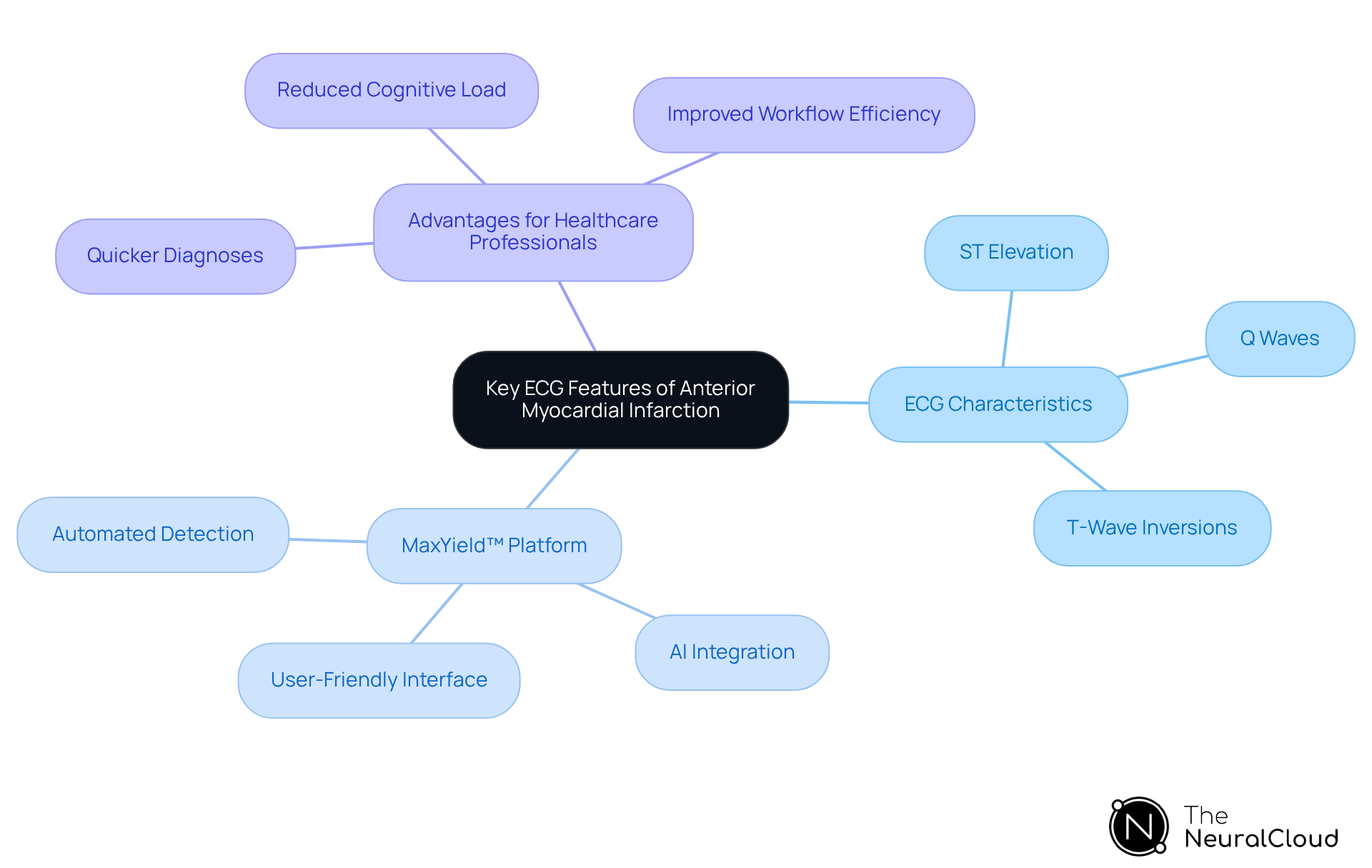 The center shows the main topic of ECG features for anterior MI, with branches illustrating key characteristics, the innovative MaxYield™ solution, and the benefits these provide to healthcare professionals. Follow the branches to explore each area and its importance. The center shows the main topic of ECG features for anterior MI, with branches illustrating key characteristics, the innovative MaxYield™ solution, and the benefits these provide to healthcare professionals. Follow the branches to explore each area and its importance.