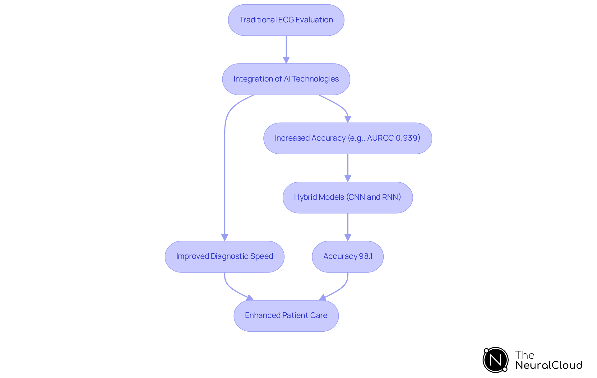 Each step shows how traditional methods evolve with AI integration, improving speed and accuracy in diagnosing myocardial infarctions, ultimately benefiting patient care. Each step shows how traditional methods evolve with AI integration, improving speed and accuracy in diagnosing myocardial infarctions, ultimately benefiting patient care.