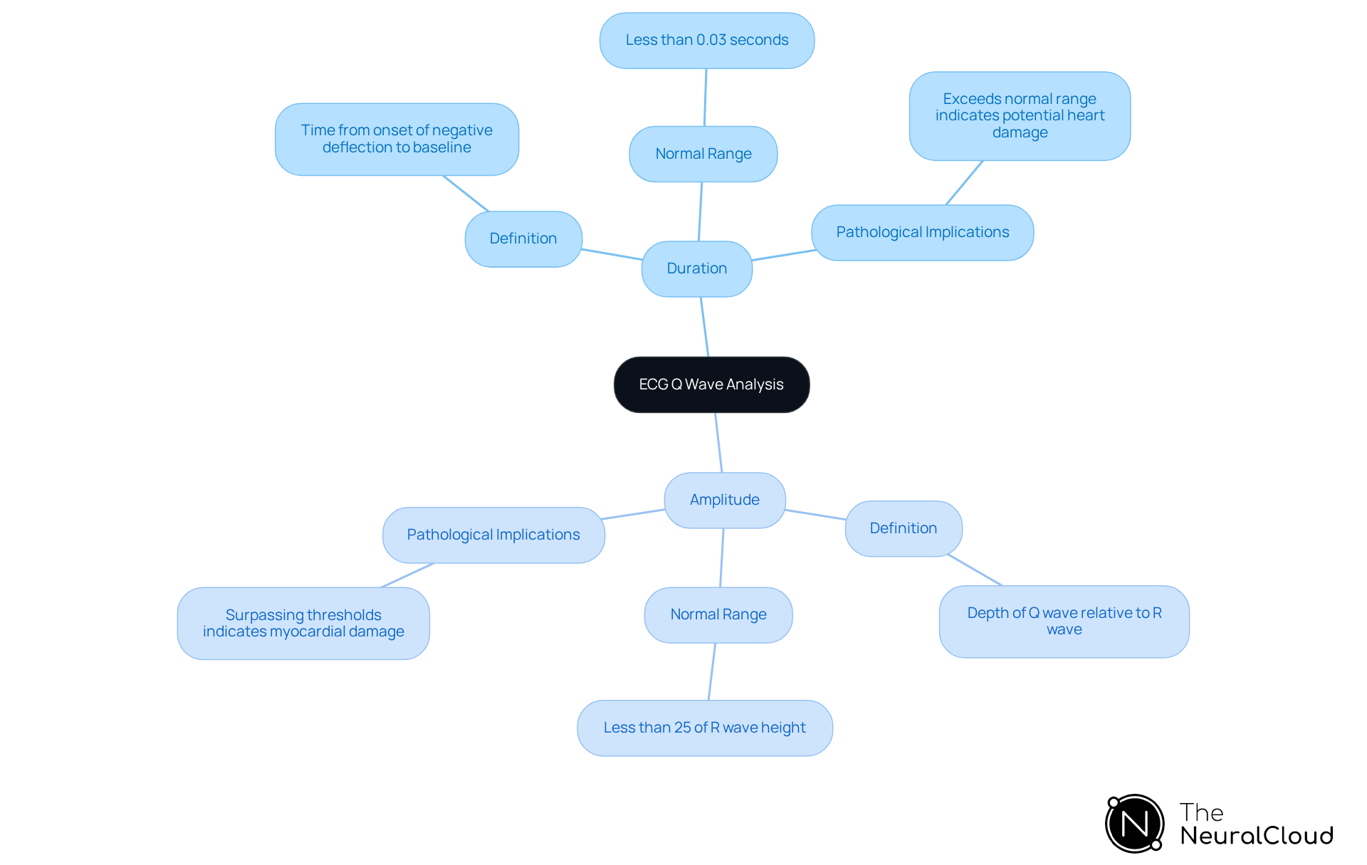 The central node represents the topic of ECG Q wave analysis. Each branch explores important metrics, their definitions, and implications, helping you understand how these factors contribute to ECG interpretation. The central node represents the topic of ECG Q wave analysis. Each branch explores important metrics, their definitions, and implications, helping you understand how these factors contribute to ECG interpretation.