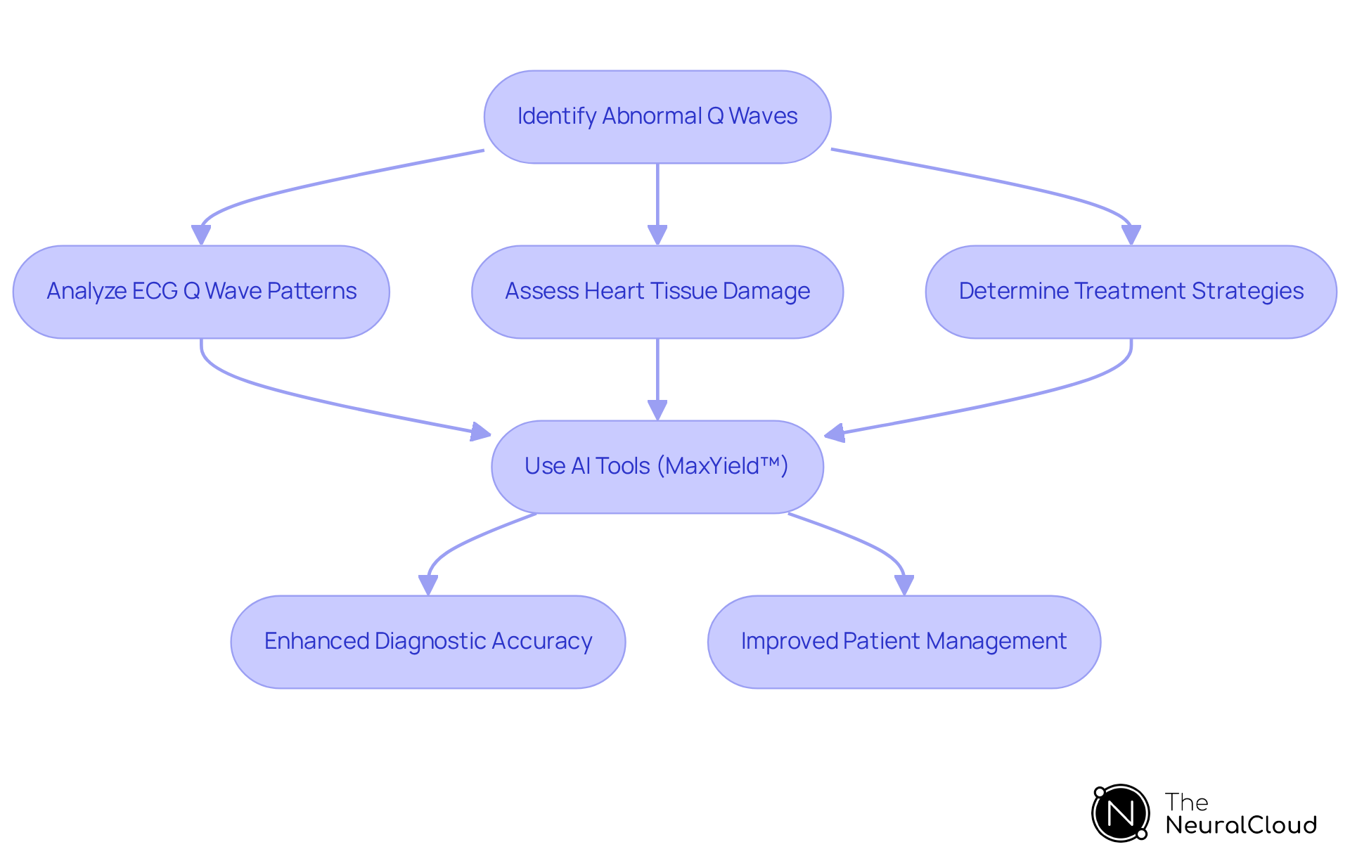 Each box represents a step in the ECG analysis process. Follow the arrows to see how identifying abnormal Q waves leads to better diagnostic precision and patient management through the use of advanced AI tools. Each box represents a step in the ECG analysis process. Follow the arrows to see how identifying abnormal Q waves leads to better diagnostic precision and patient management through the use of advanced AI tools.