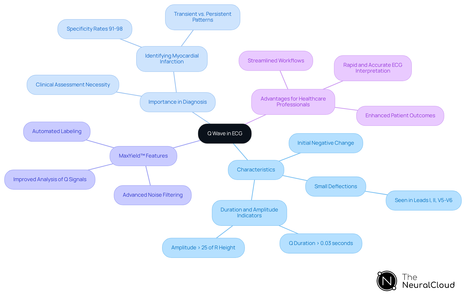 Begin at the center with the Q wave concept, then explore its characteristics, importance for diagnosis, features of MaxYield™, and advantages for healthcare professionals — each branch expands on how these elements relate to the overall understanding of the Q wave. Begin at the center with the Q wave concept, then explore its characteristics, importance for diagnosis, features of MaxYield™, and advantages for healthcare professionals — each branch expands on how these elements relate to the overall understanding of the Q wave.