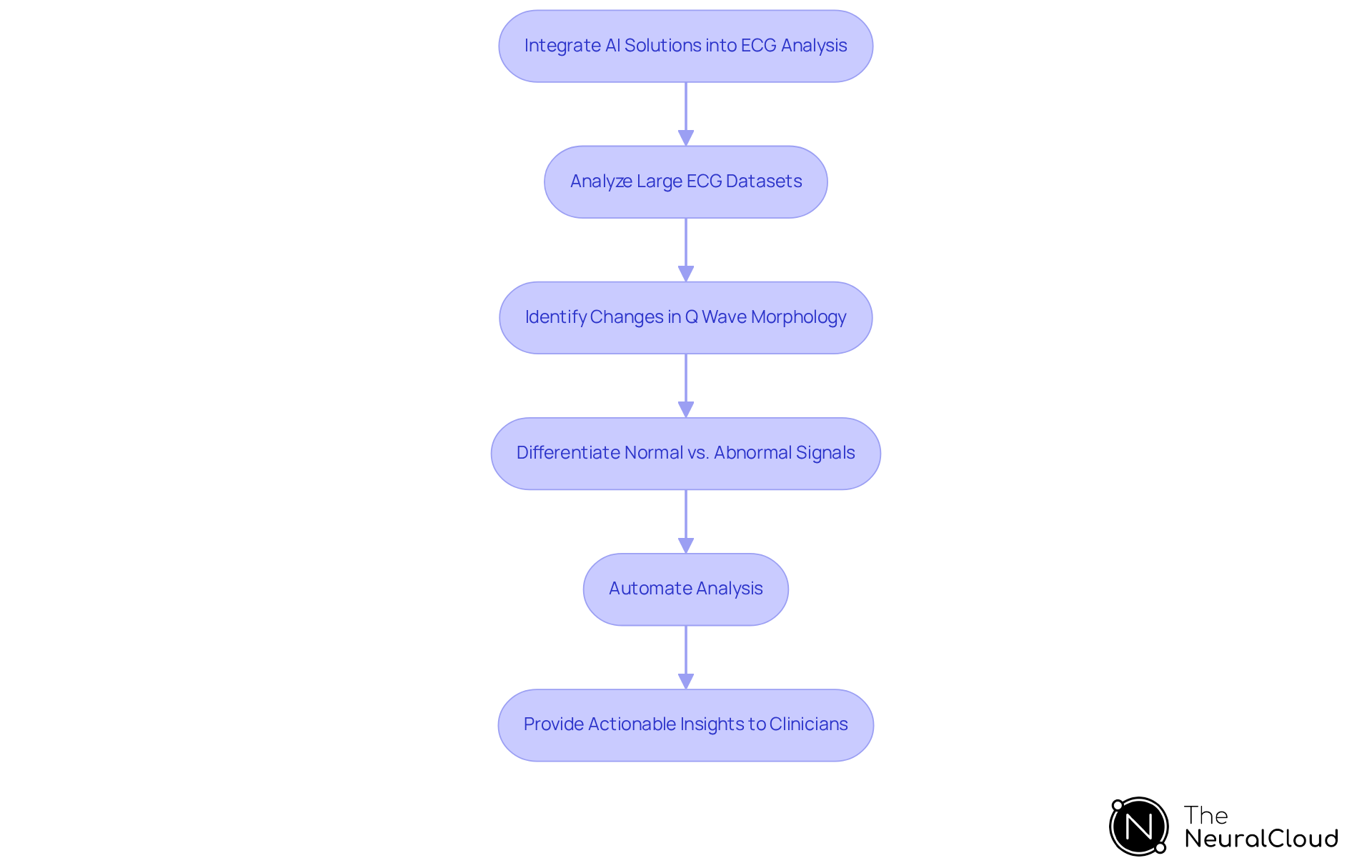 Each step in the flowchart shows how AI enhances ECG analysis, from data analysis to delivering insights that help healthcare professionals make better decisions for patient care. Each step in the flowchart shows how AI enhances ECG analysis, from data analysis to delivering insights that help healthcare professionals make better decisions for patient care.