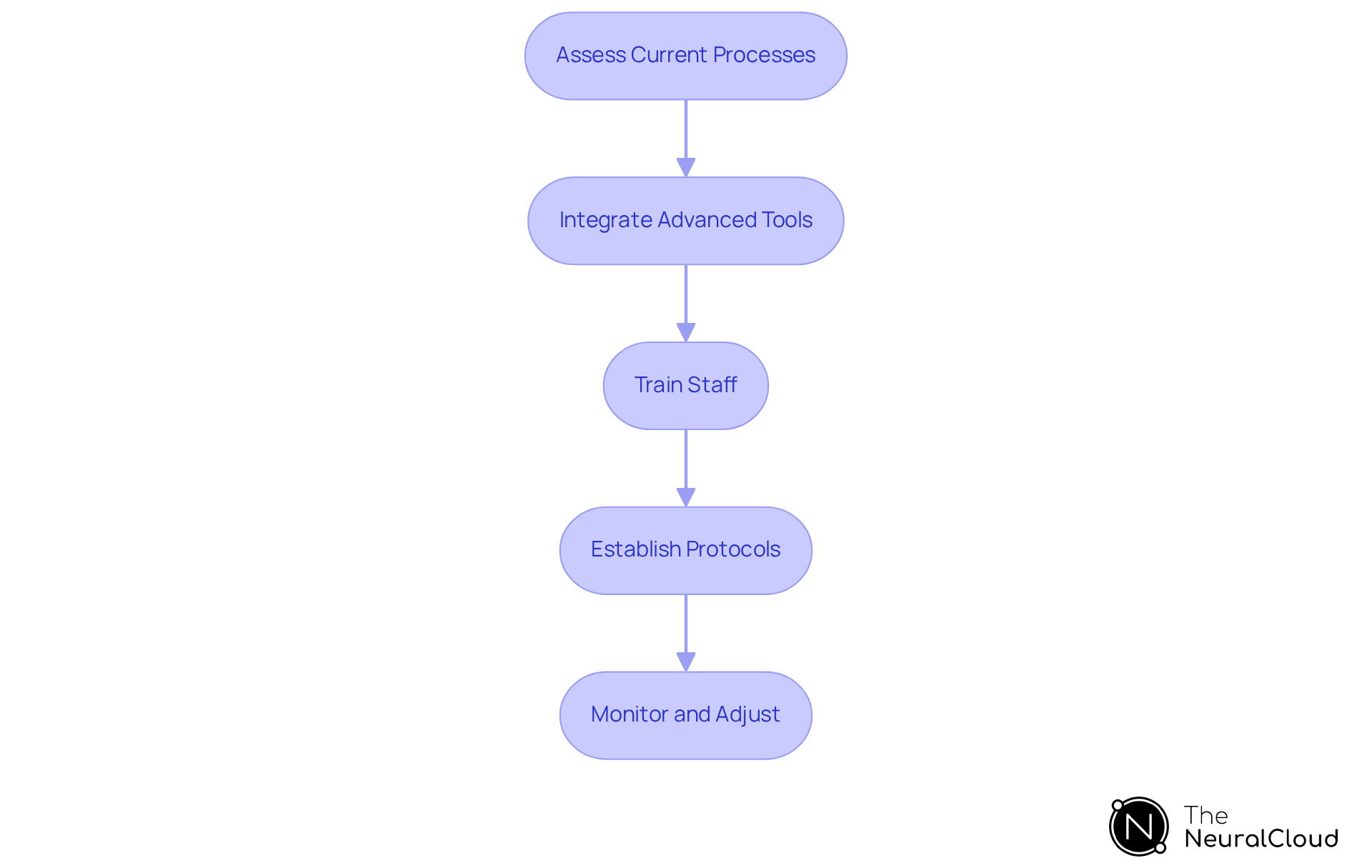 Follow the arrows from the top to the bottom of the chart to see the steps needed for effective ECG analysis. Each box represents an important action that builds on the previous one to improve patient care. Follow the arrows from the top to the bottom of the chart to see the steps needed for effective ECG analysis. Each box represents an important action that builds on the previous one to improve patient care.
