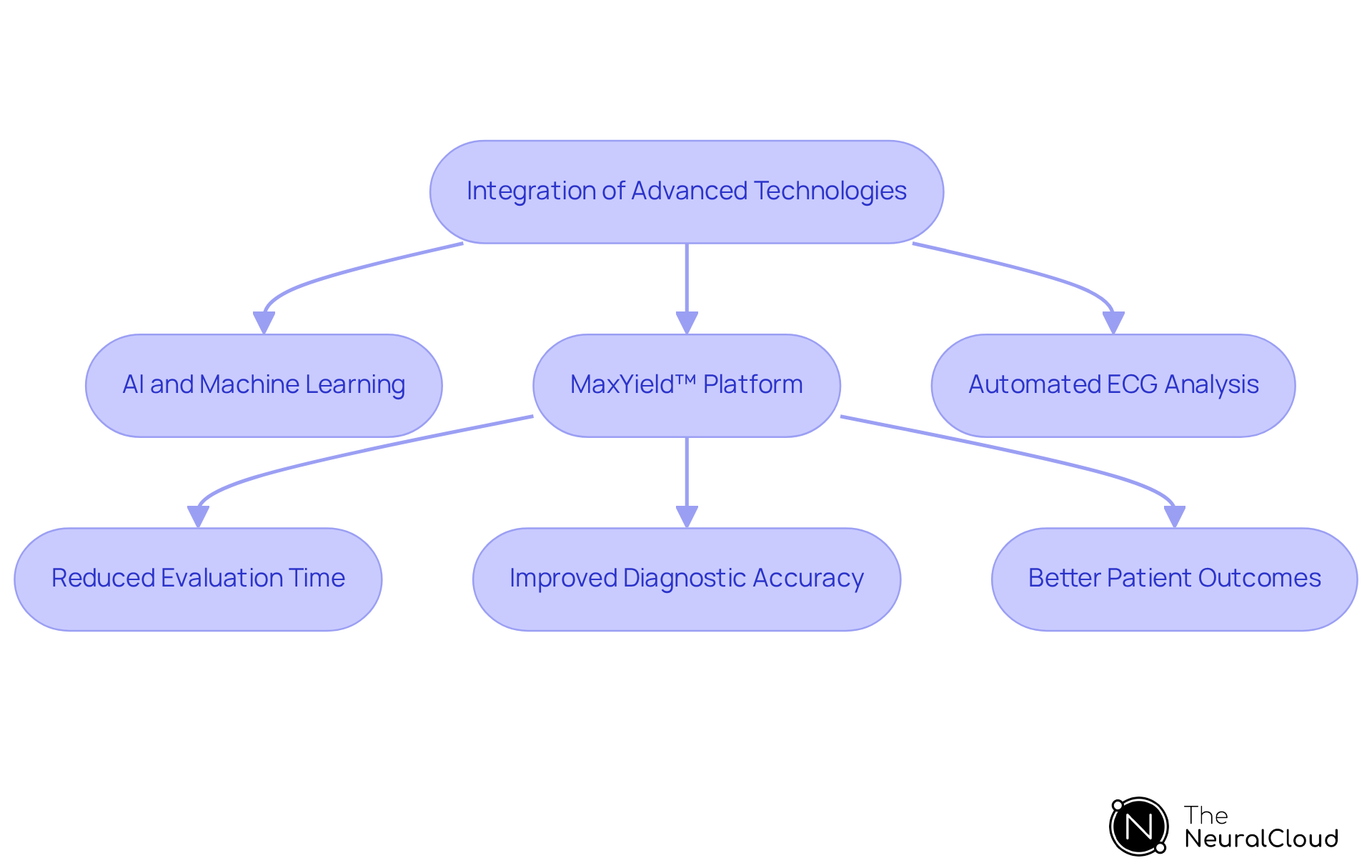 Start at the top with the integration of technologies, follow the arrows to see how each step leads to improved ECG analysis, and finally, observe the benefits that enhance patient care. Start at the top with the integration of technologies, follow the arrows to see how each step leads to improved ECG analysis, and finally, observe the benefits that enhance patient care.