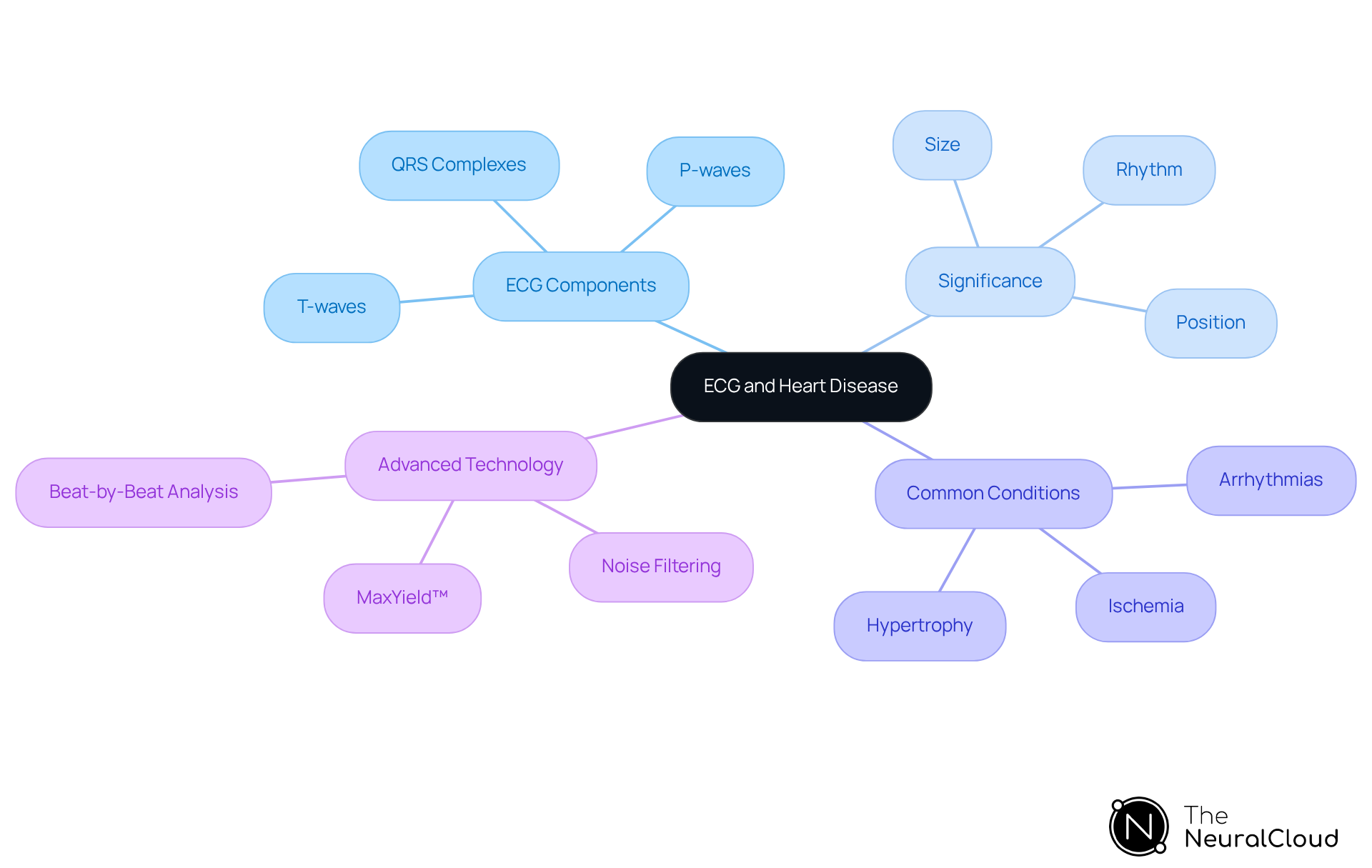 The central node represents the topic of ECGs and heart disease. Each branch explores a different aspect: the components of ECGs, their significance in diagnosing heart conditions, common cardiac issues, and how advanced technology aids analysis. The central node represents the topic of ECGs and heart disease. Each branch explores a different aspect: the components of ECGs, their significance in diagnosing heart conditions, common cardiac issues, and how advanced technology aids analysis.