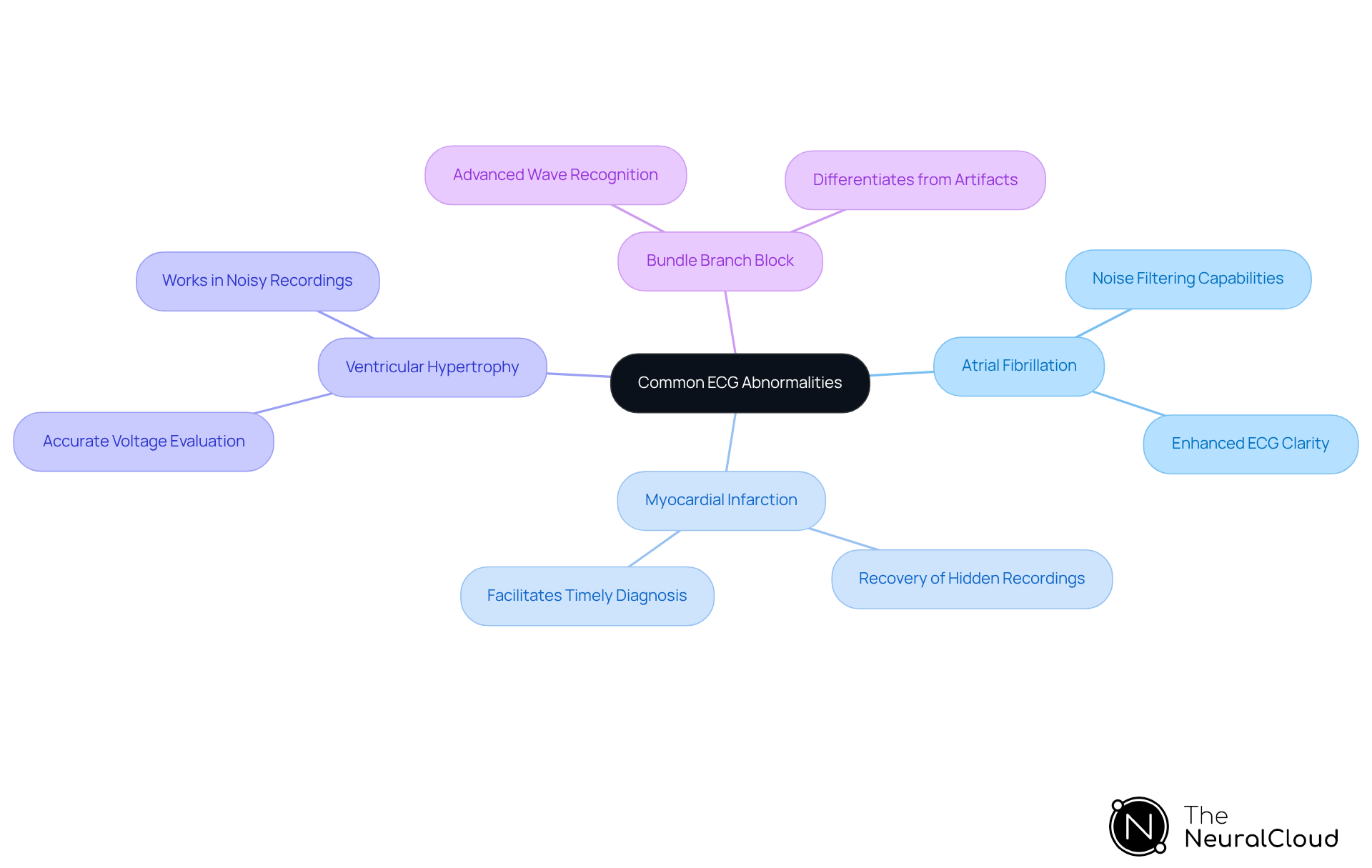 Start at the center with the main topic, then explore each branch to learn about specific ECG abnormalities and how the MaxYield™ platform aids in their diagnosis. Start at the center with the main topic, then explore each branch to learn about specific ECG abnormalities and how the MaxYield™ platform aids in their diagnosis.