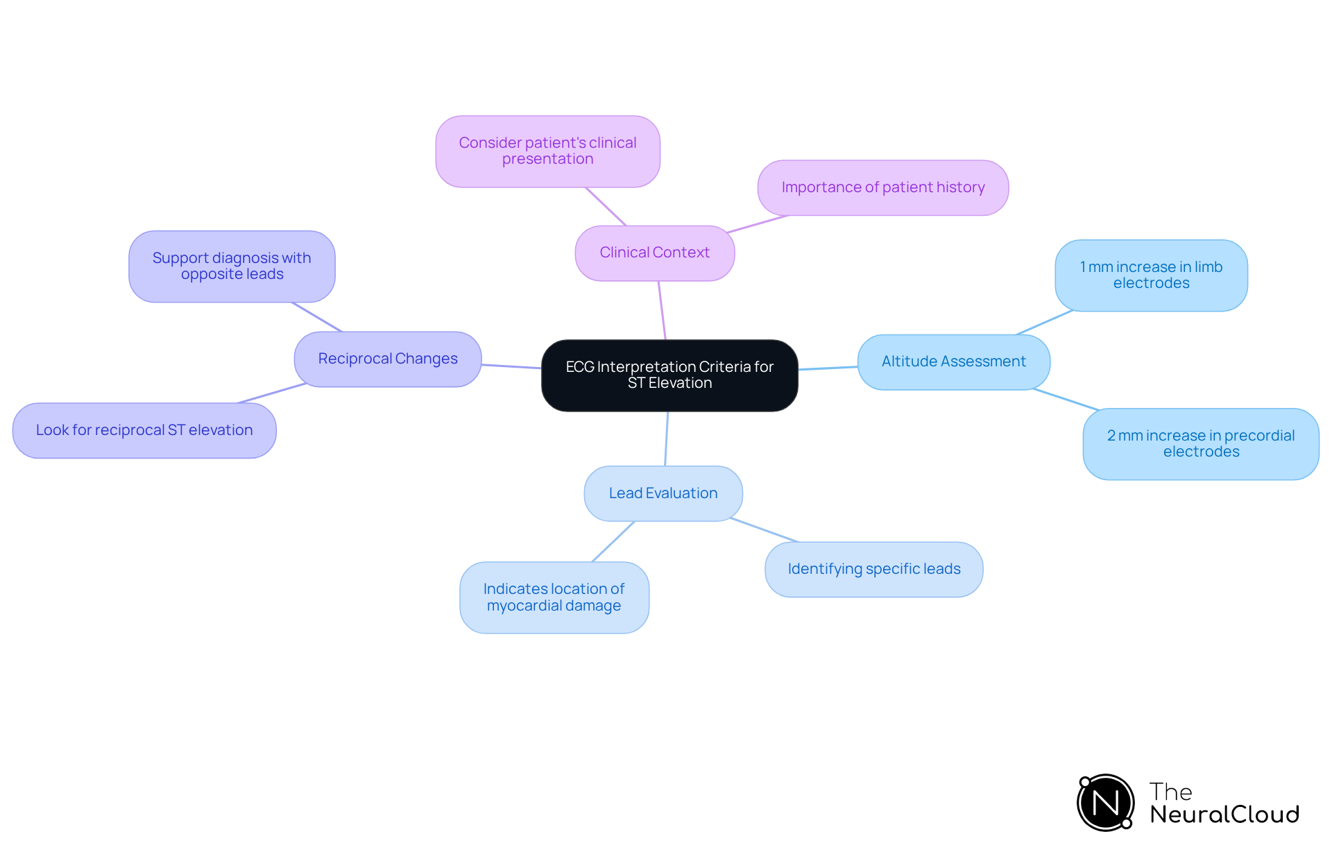 The central node represents the main topic, and each branch shows a key point for interpretation. Follow the branches to understand the criteria that guide ECG analysis. The central node represents the main topic, and each branch shows a key point for interpretation. Follow the branches to understand the criteria that guide ECG analysis.