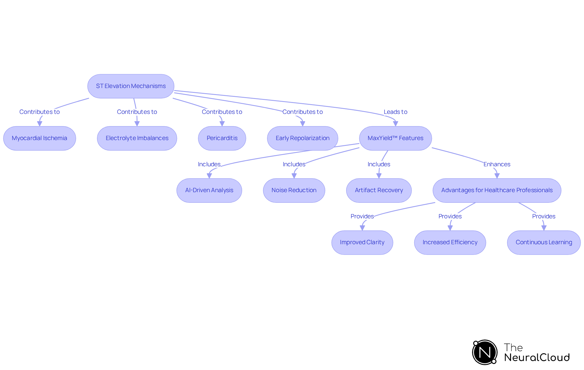 This flowchart shows how different physiological factors lead to ST elevation in ECG readings. The lower section highlights how MaxYield™ improves ECG analysis through its features, ultimately enhancing patient outcomes. This flowchart shows how different physiological factors lead to ST elevation in ECG readings. The lower section highlights how MaxYield™ improves ECG analysis through its features, ultimately enhancing patient outcomes.