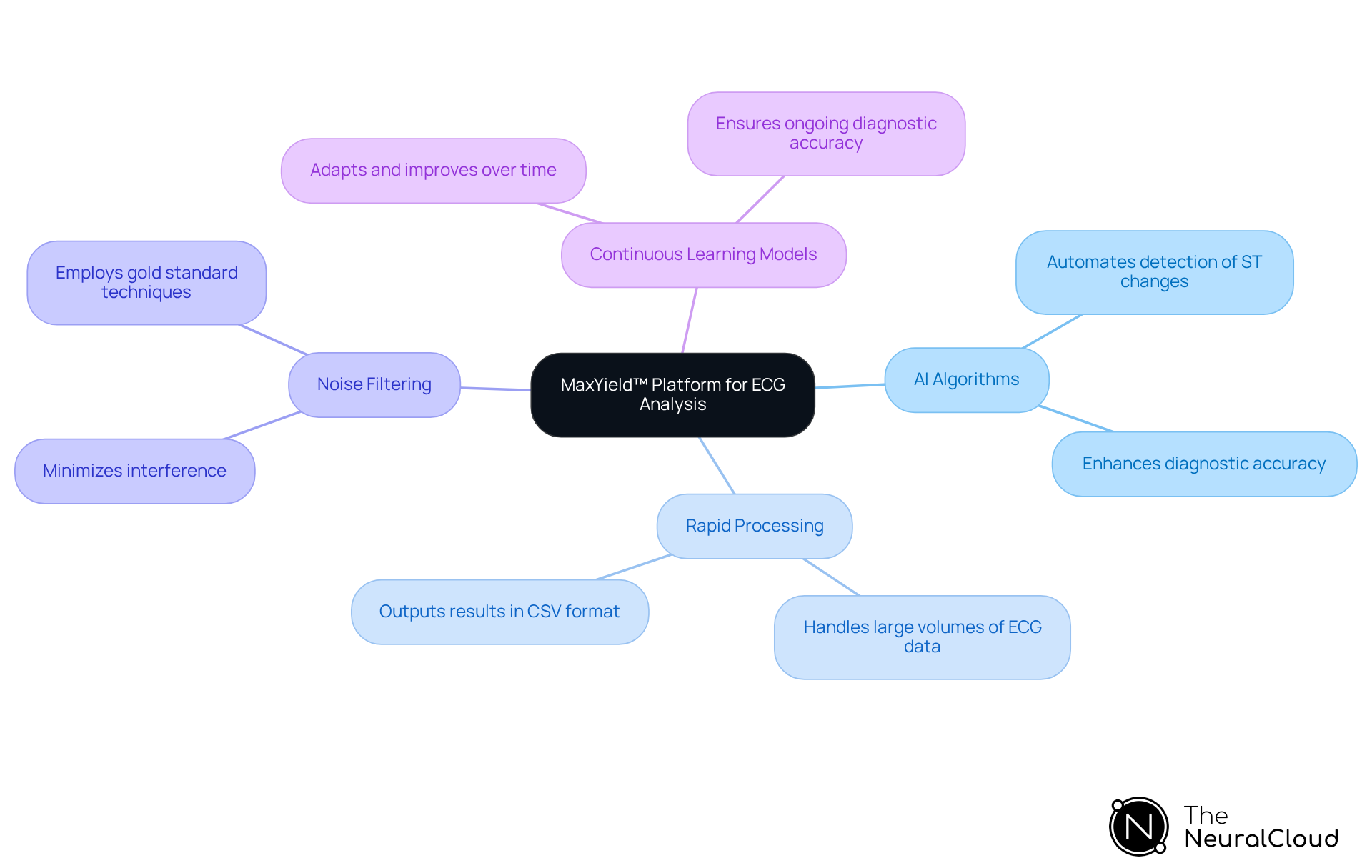 In the center, you'll find the MaxYield™ platform. Branching out are the key features that enhance ECG analysis, with additional notes on how each feature benefits healthcare professionals. In the center, you'll find the MaxYield™ platform. Branching out are the key features that enhance ECG analysis, with additional notes on how each feature benefits healthcare professionals.