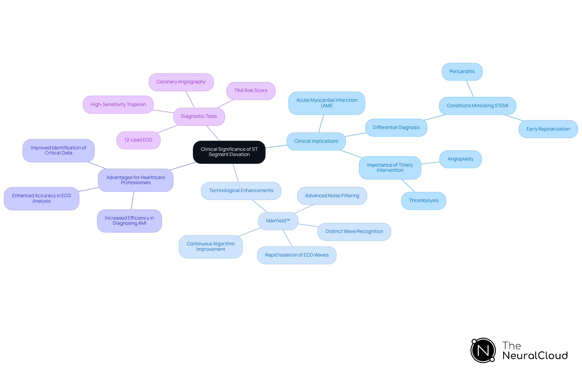 This mindmap starts at the center with the main topic and branches out into related concepts. Each branch represents a key area of discussion, making it easy to see how everything connects and the importance of each component. This mindmap starts at the center with the main topic and branches out into related concepts. Each branch represents a key area of discussion, making it easy to see how everything connects and the importance of each component.