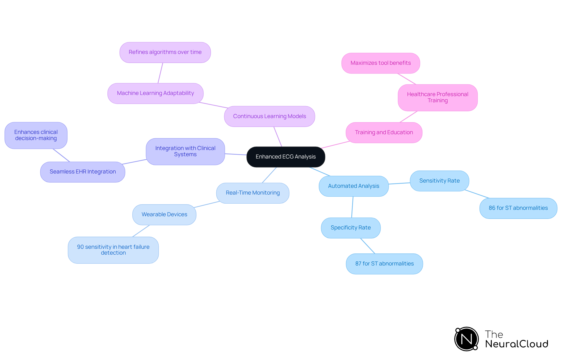 The center node represents the main topic of enhanced ECG analysis, and each branch reflects a specific strategy. The sub-points provide additional details about each strategy, illustrating how they contribute to improving ECG analysis. The center node represents the main topic of enhanced ECG analysis, and each branch reflects a specific strategy. The sub-points provide additional details about each strategy, illustrating how they contribute to improving ECG analysis.