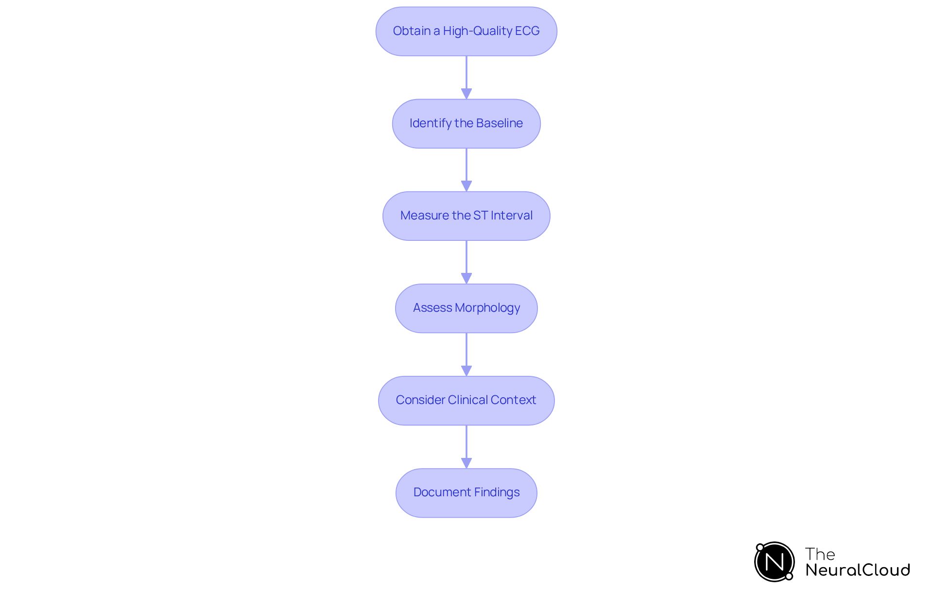 Each box shows a crucial step in interpreting an ECG. Follow the arrows from top to bottom to understand the order of operations. This flowchart guides you through the process to ensure accurate and effective ECG analysis. Each box shows a crucial step in interpreting an ECG. Follow the arrows from top to bottom to understand the order of operations. This flowchart guides you through the process to ensure accurate and effective ECG analysis.