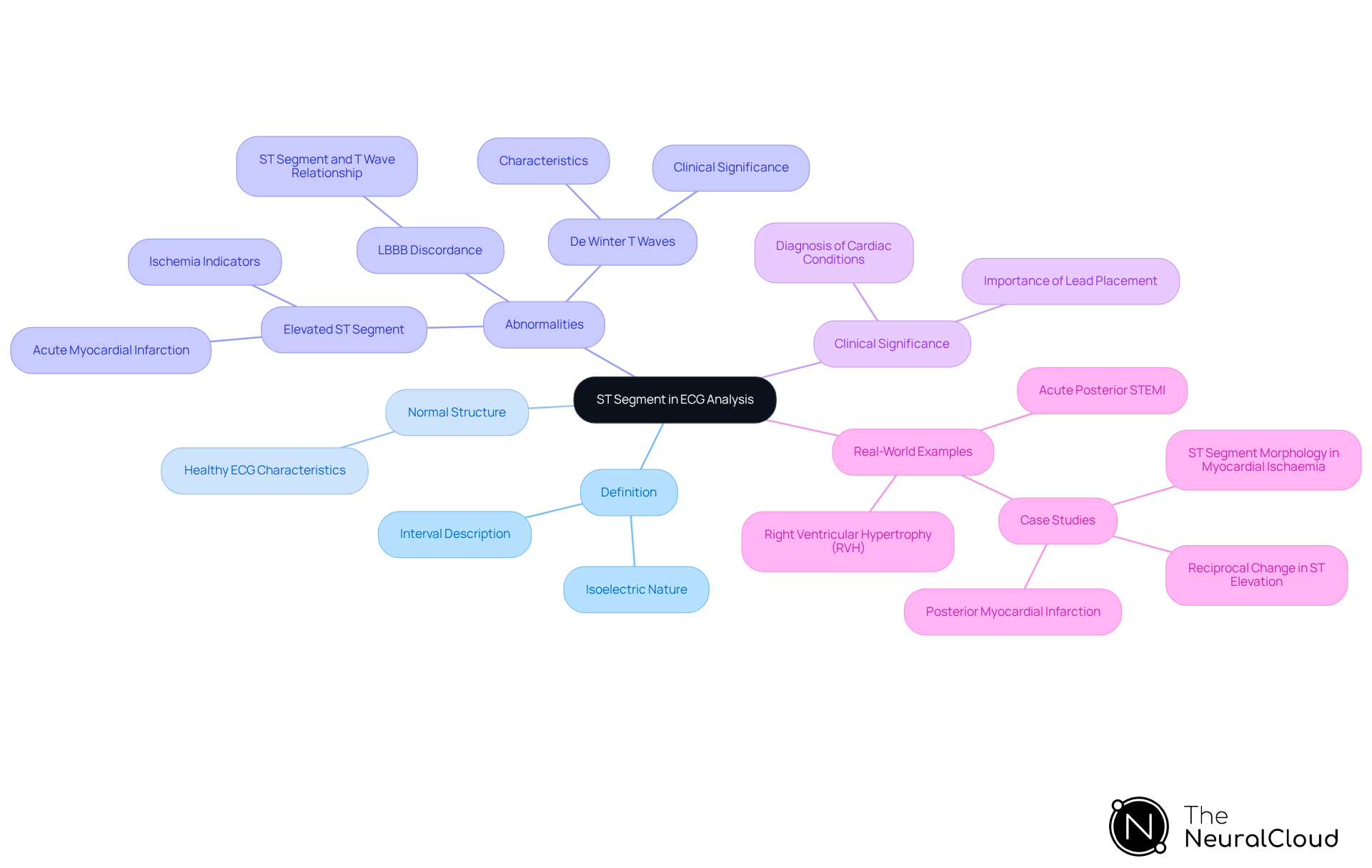 Start at the center with the ST segment and explore its meaning, normal characteristics, and how it relates to different heart conditions. Each branch represents a key concept, making it easy to see how they connect. Start at the center with the ST segment and explore its meaning, normal characteristics, and how it relates to different heart conditions. Each branch represents a key concept, making it easy to see how they connect.