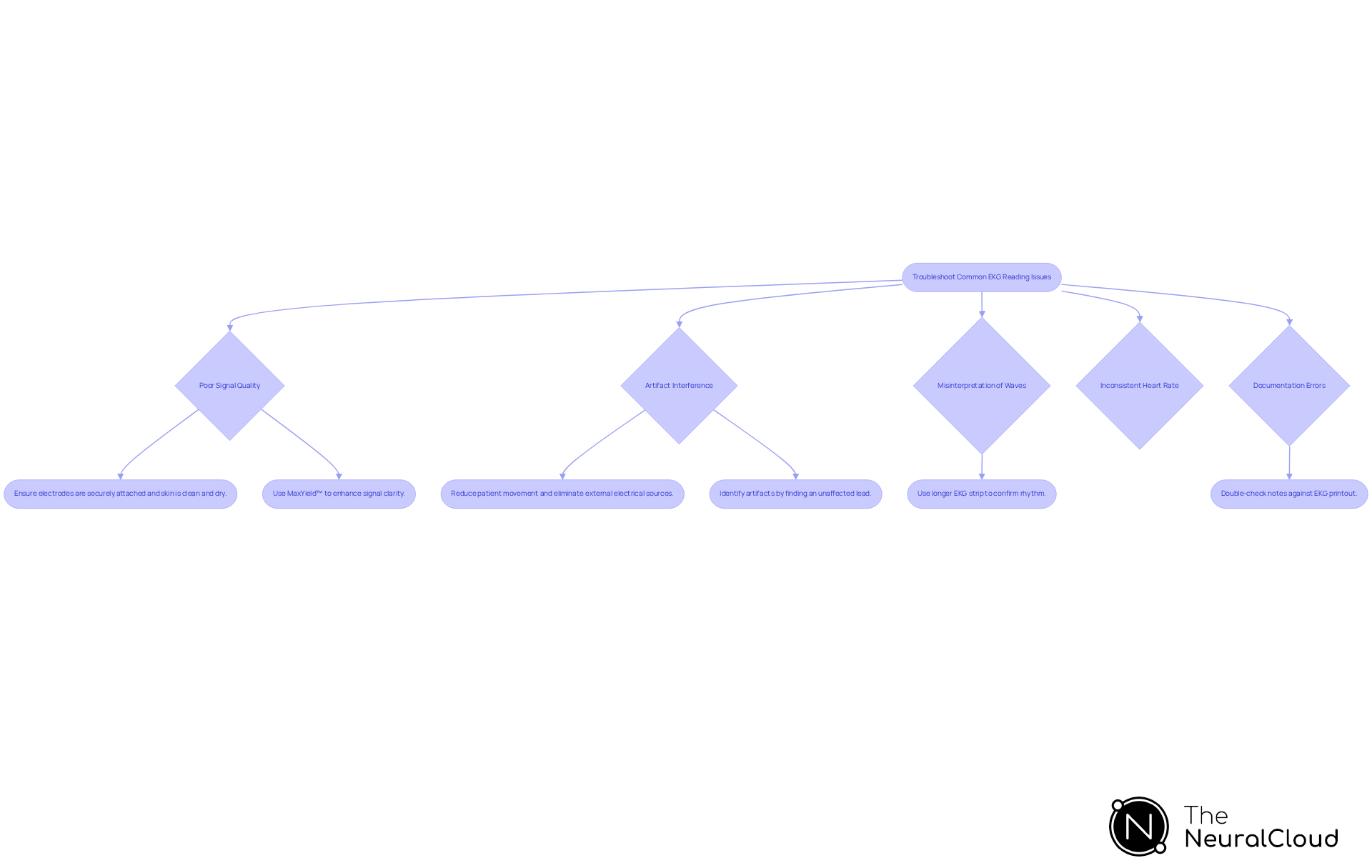 Each branch represents a common EKG issue. Follow the arrows to see the troubleshooting steps for each problem — this helps ensure accurate readings and patient safety. Each branch represents a common EKG issue. Follow the arrows to see the troubleshooting steps for each problem — this helps ensure accurate readings and patient safety.