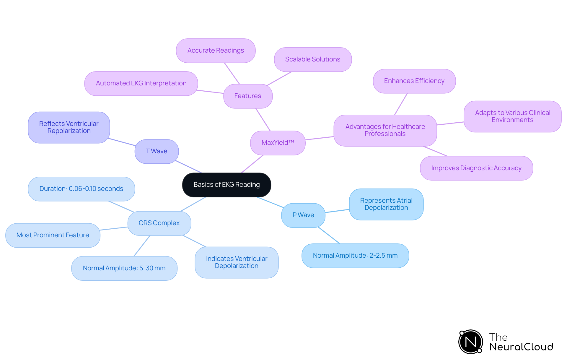 This mindmap starts with the core concept of EKG reading at the center, then branches out to show essential components of EKG and how MaxYield™ enhances the interpretation process. Each branch represents a key idea, helping to visualize how everything connects. This mindmap starts with the core concept of EKG reading at the center, then branches out to show essential components of EKG and how MaxYield™ enhances the interpretation process. Each branch represents a key idea, helping to visualize how everything connects.